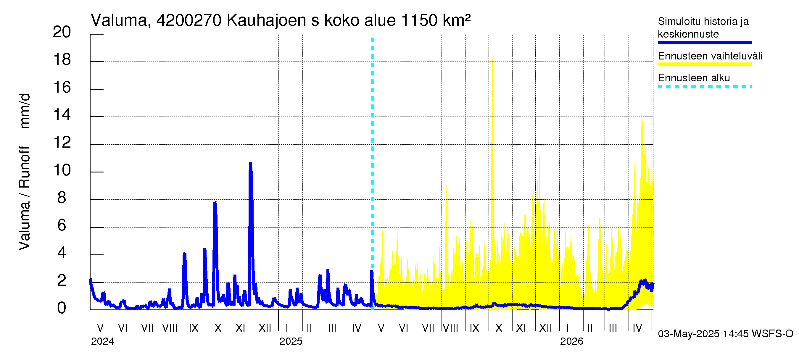 Kyrönjoen vesistöalue - Kauhajoen säännöstelypato: Valuma