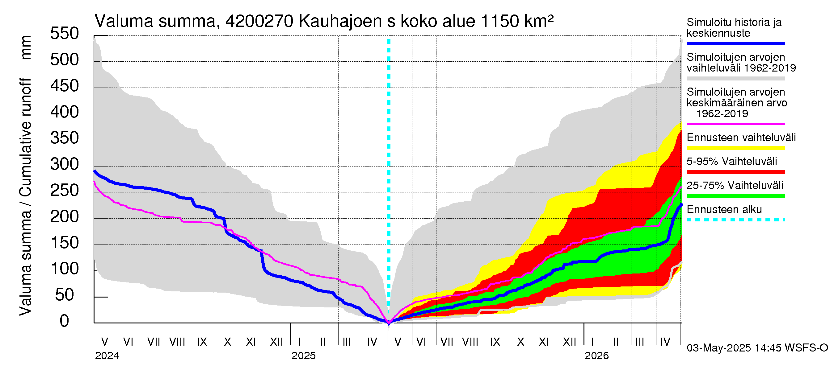 Kyrönjoen vesistöalue - Kauhajoen säännöstelypato: Valuma - summa