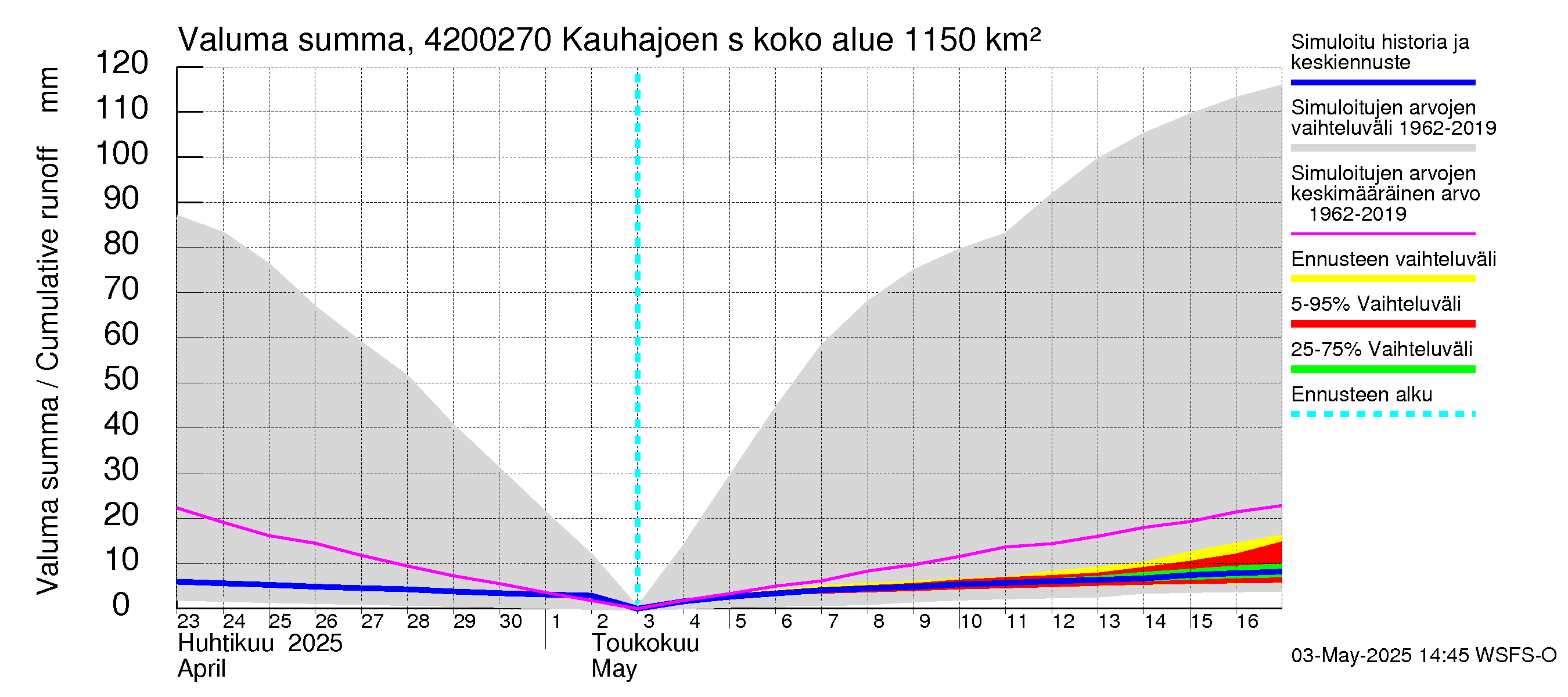 Kyrönjoen vesistöalue - Kauhajoen säännöstelypato: Valuma - summa