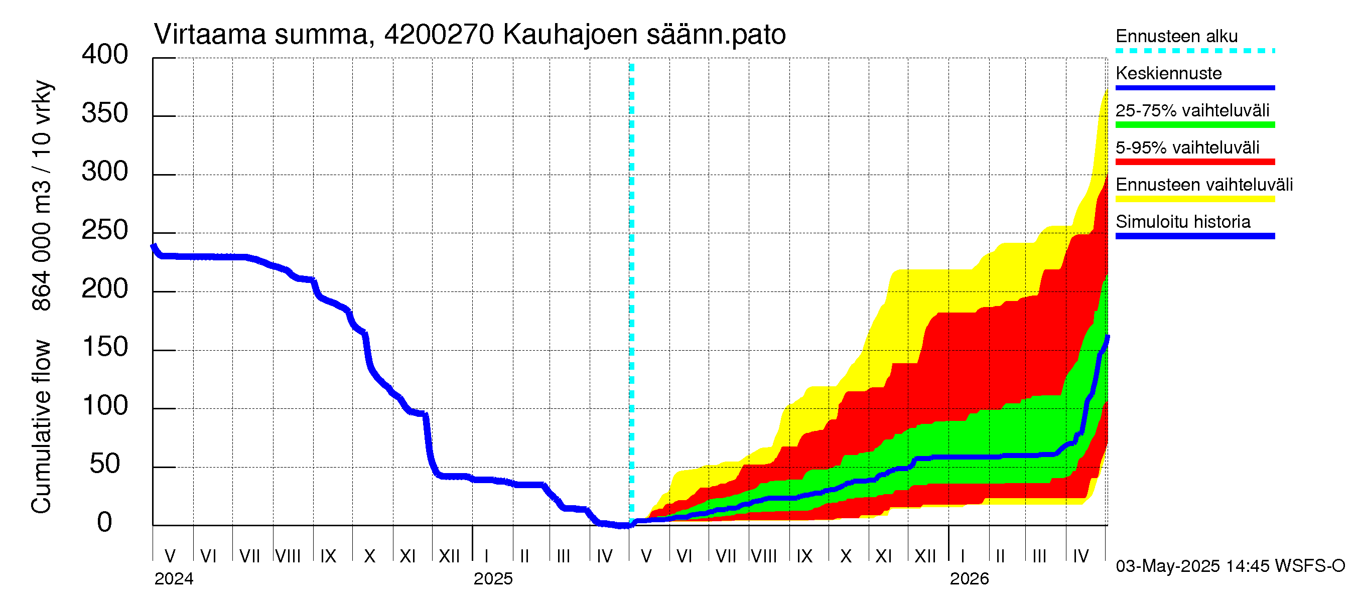 Kyrönjoen vesistöalue - Kauhajoen säännöstelypato: Virtaama / juoksutus - summa