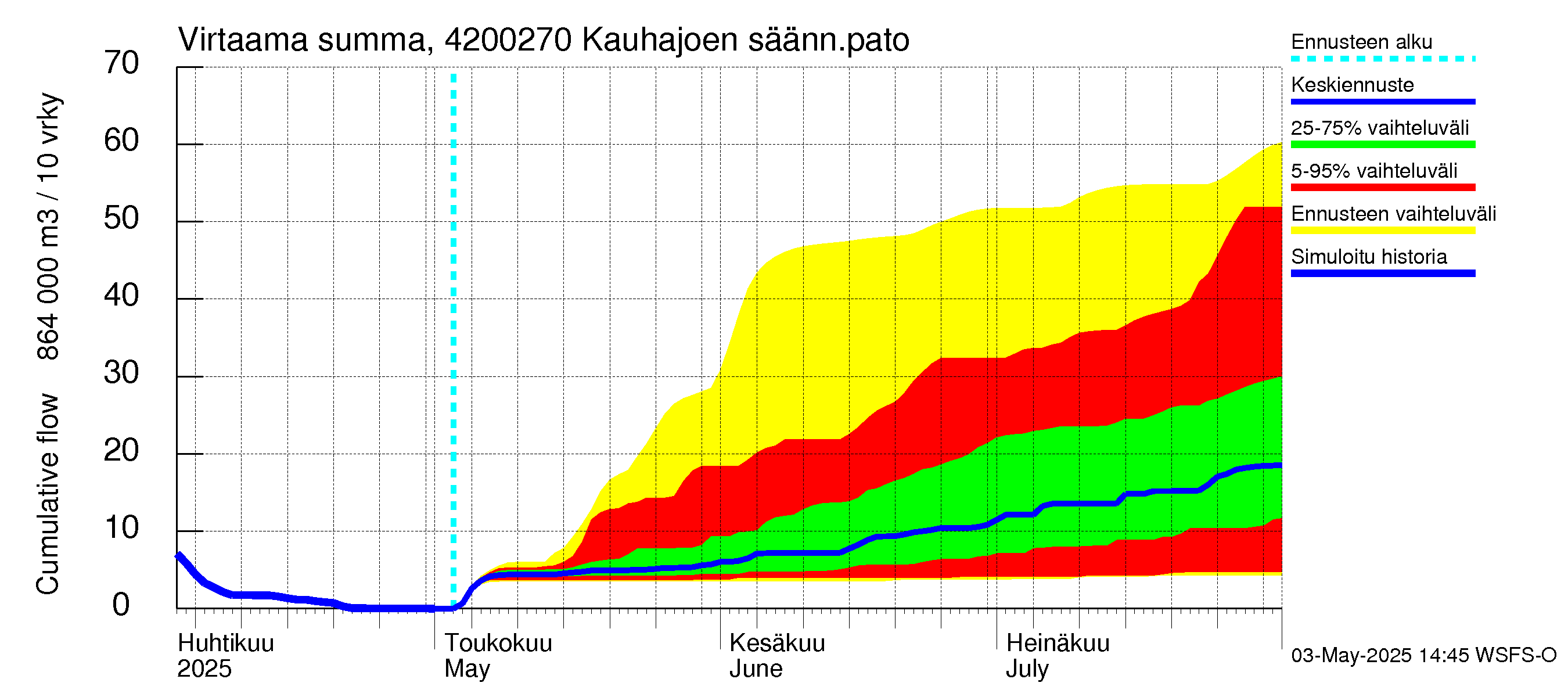 Kyrönjoen vesistöalue - Kauhajoen säännöstelypato: Virtaama / juoksutus - summa