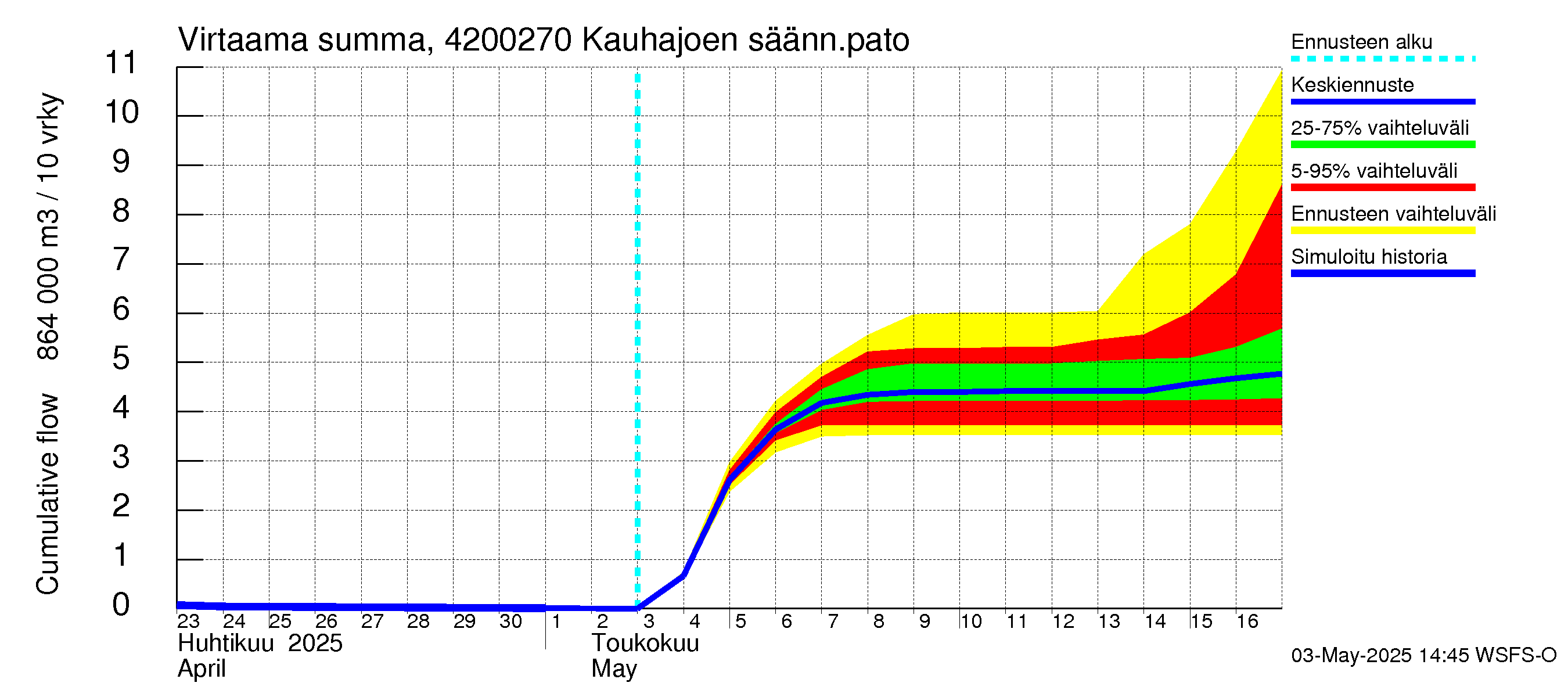 Kyrönjoen vesistöalue - Kauhajoen säännöstelypato: Virtaama / juoksutus - summa