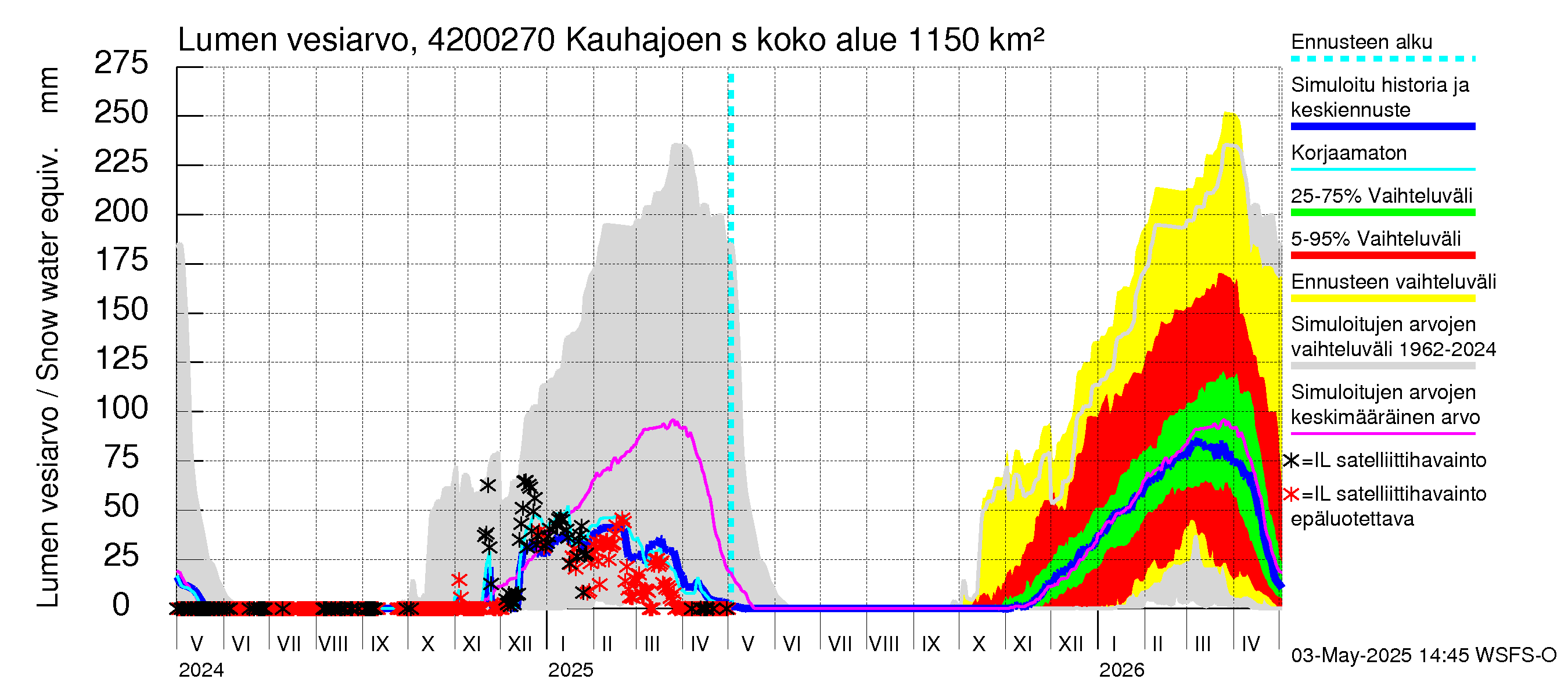 Kyrönjoen vesistöalue - Kauhajoen säännöstelypato: Lumen vesiarvo