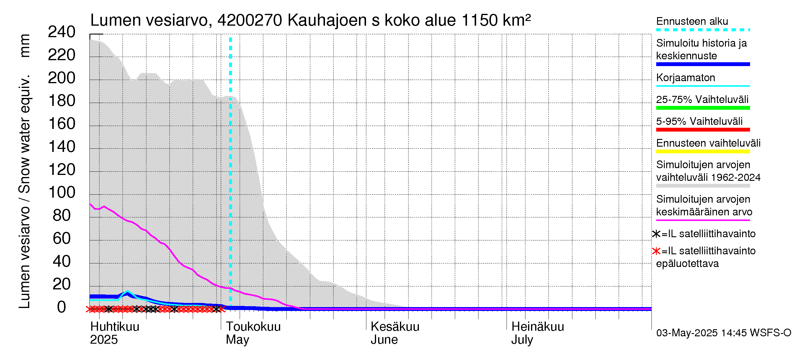 Kyrönjoen vesistöalue - Kauhajoen säännöstelypato: Lumen vesiarvo