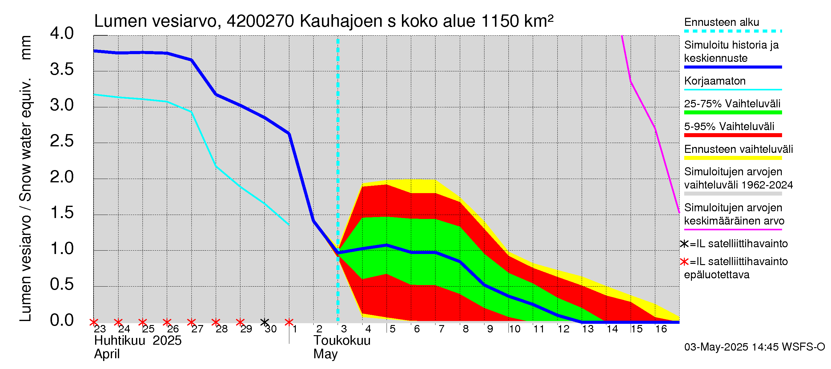 Kyrönjoen vesistöalue - Kauhajoen säännöstelypato: Lumen vesiarvo