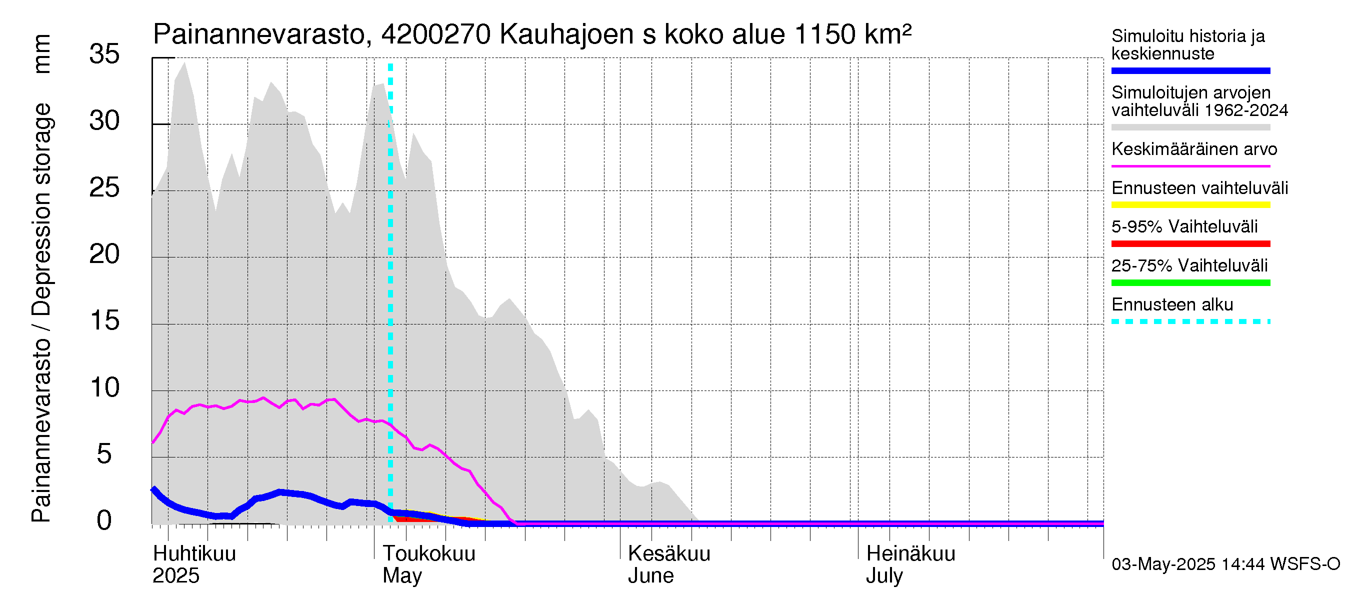 Kyrönjoen vesistöalue - Kauhajoen säännöstelypato: Painannevarasto