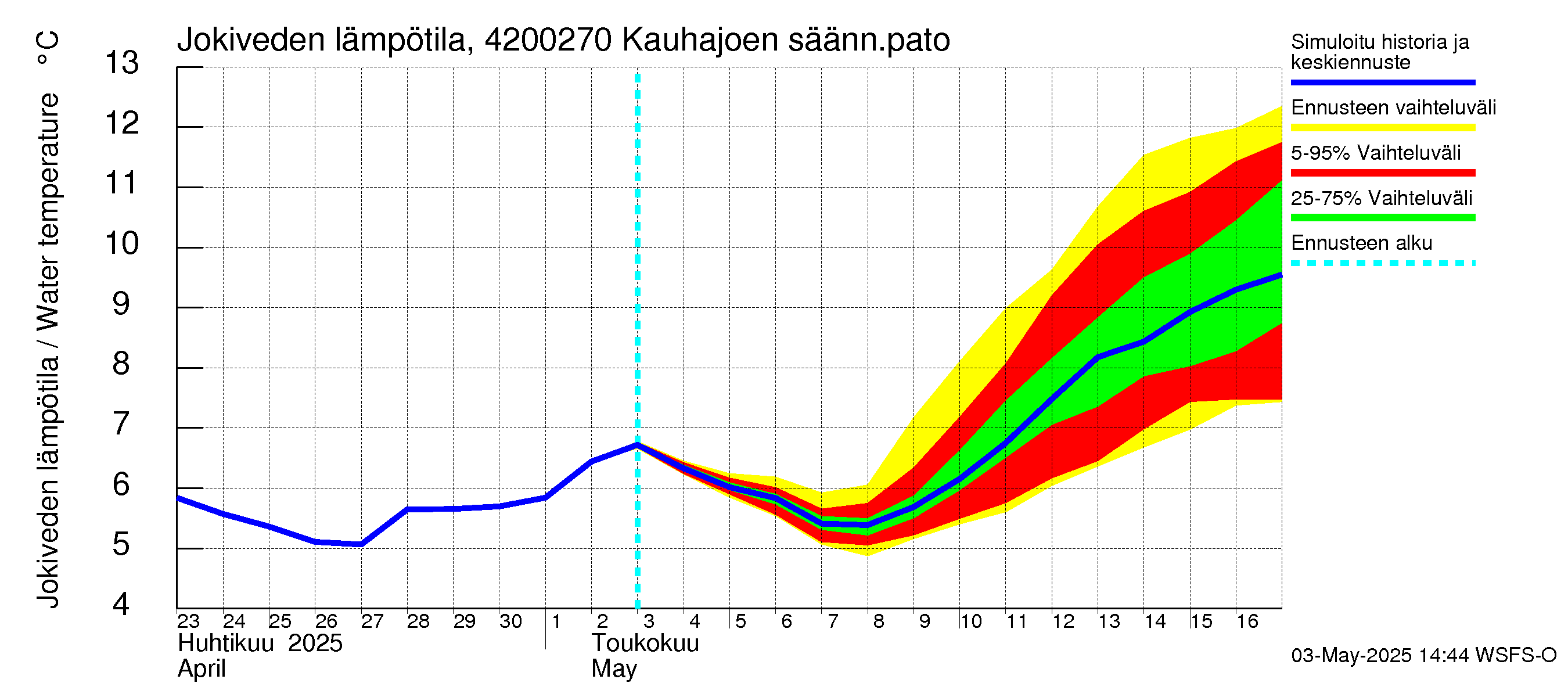 Kyrönjoen vesistöalue - Kauhajoen säännöstelypato: Jokiveden lämpötila