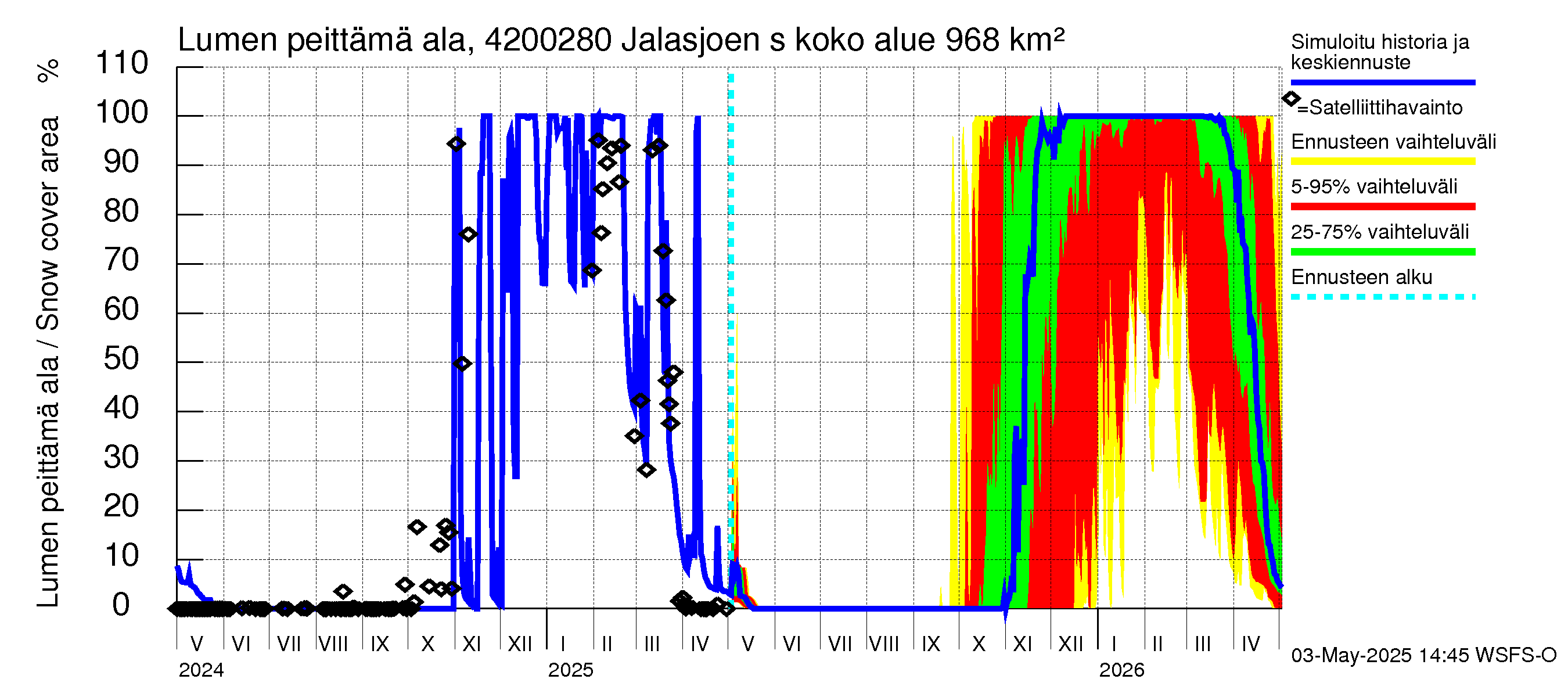 Kyrönjoen vesistöalue - Jalasjoen säännöstelypato: Lumen peittämä ala