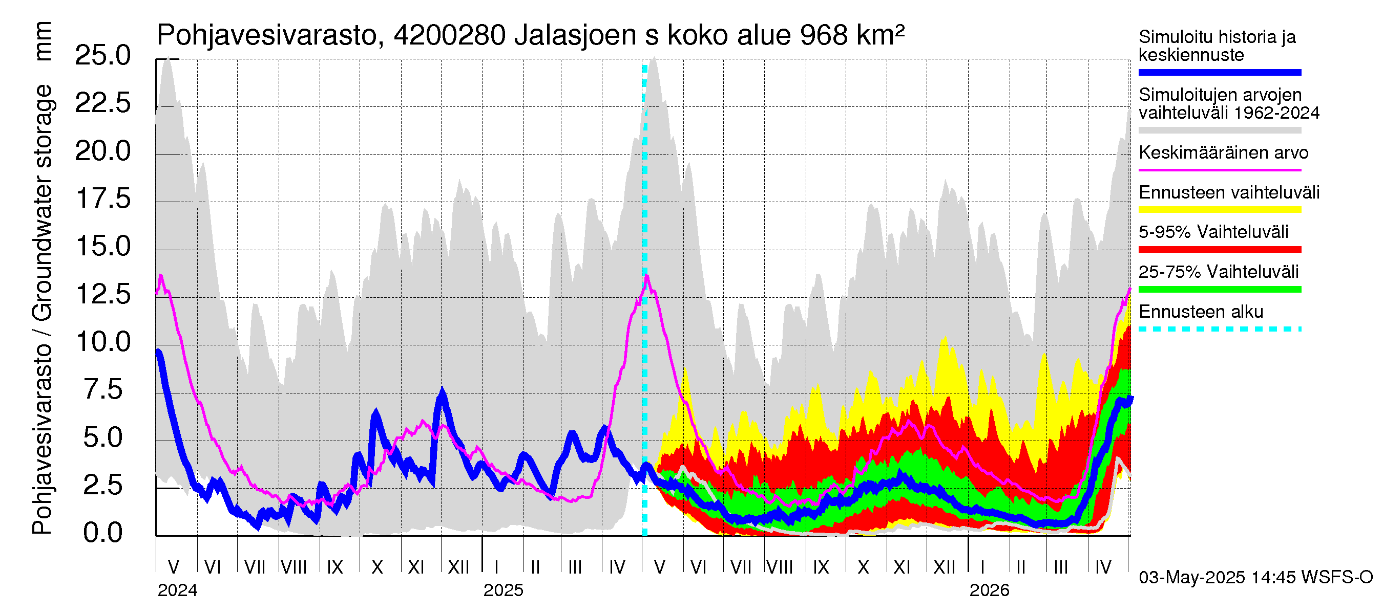 Kyrönjoen vesistöalue - Jalasjoen säännöstelypato: Pohjavesivarasto