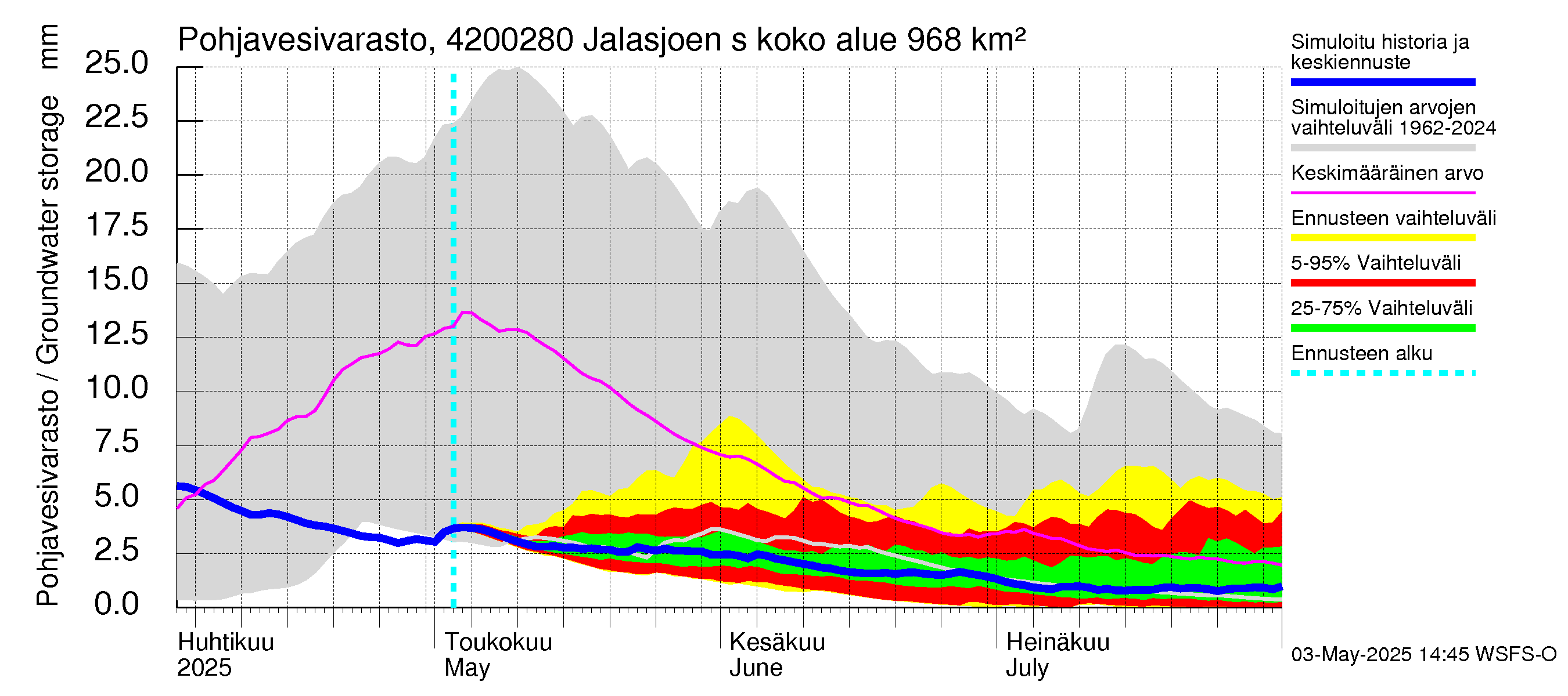 Kyrönjoen vesistöalue - Jalasjoen säännöstelypato: Pohjavesivarasto