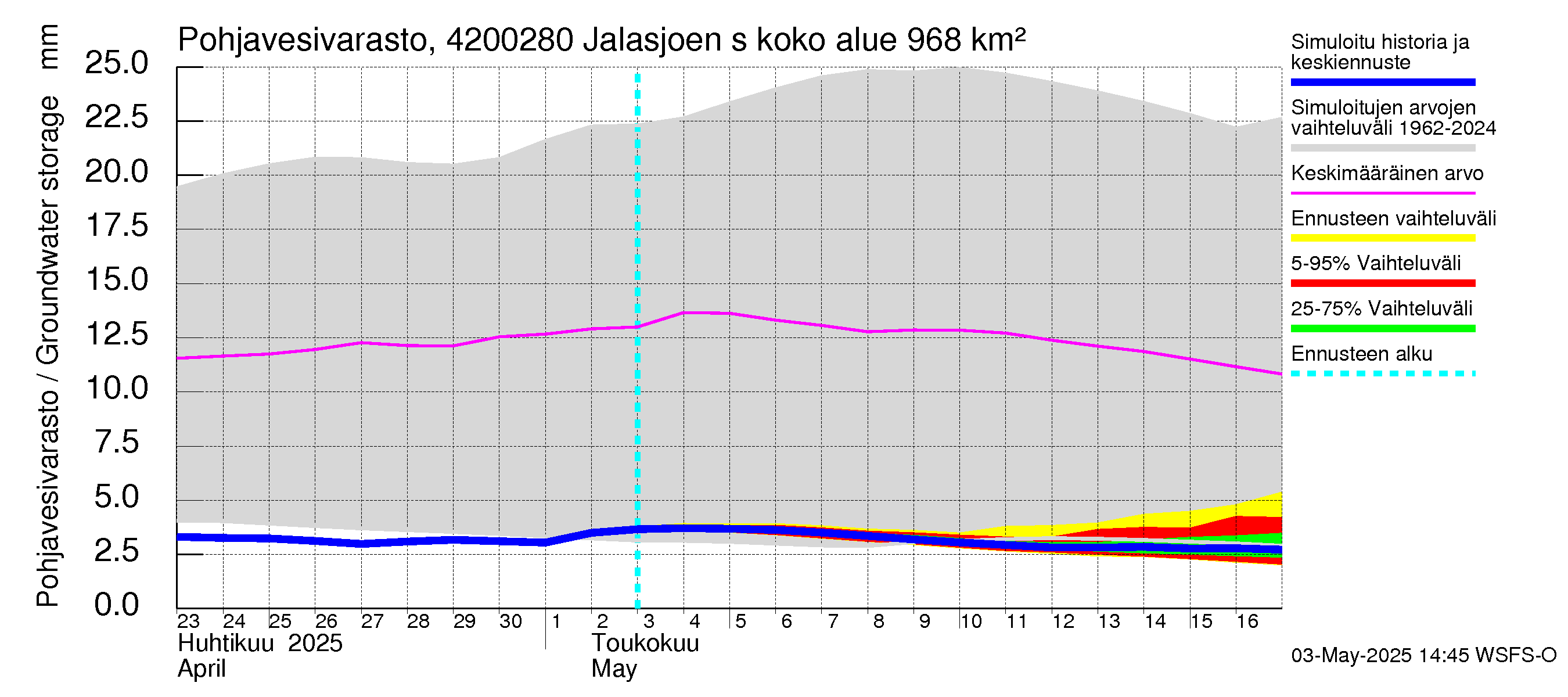 Kyrönjoen vesistöalue - Jalasjoen säännöstelypato: Pohjavesivarasto