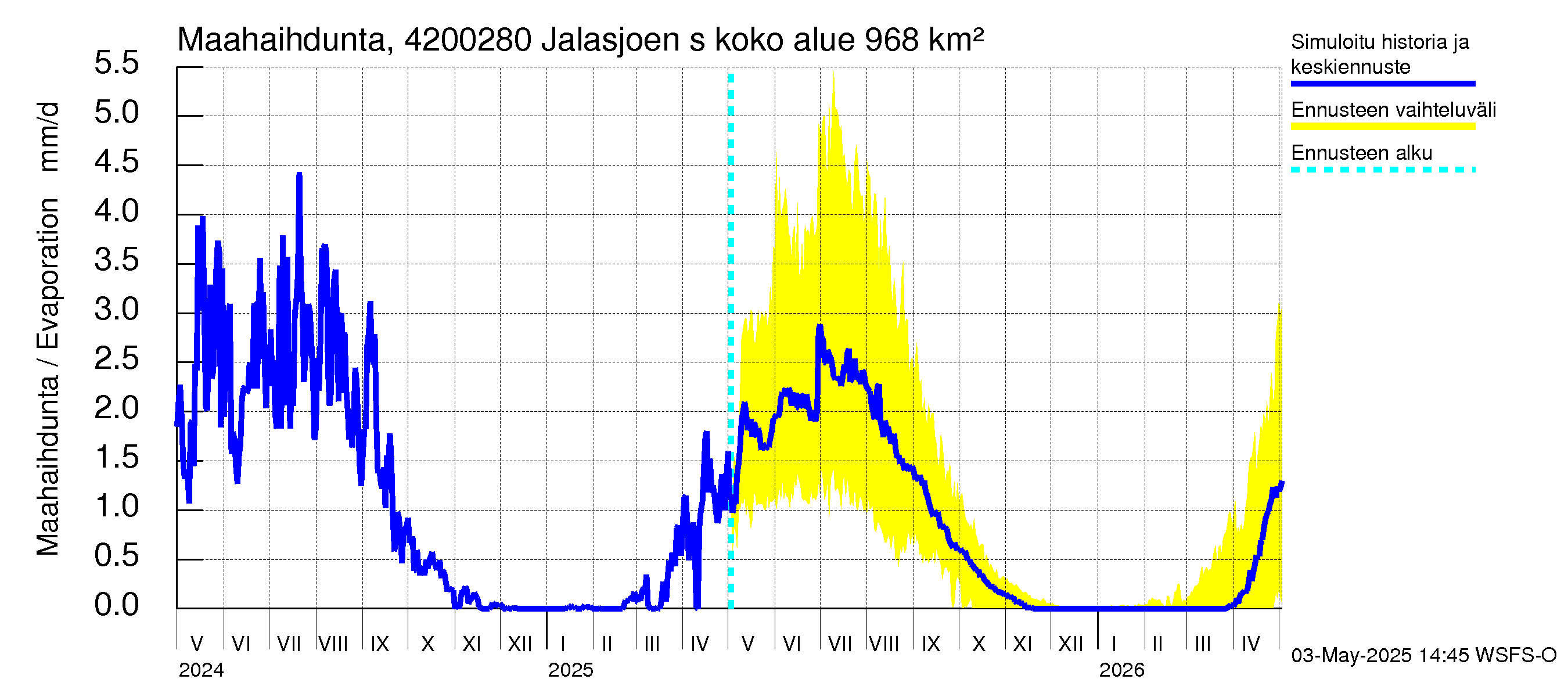 Kyrönjoen vesistöalue - Jalasjoen säännöstelypato: Haihdunta maa-alueelta