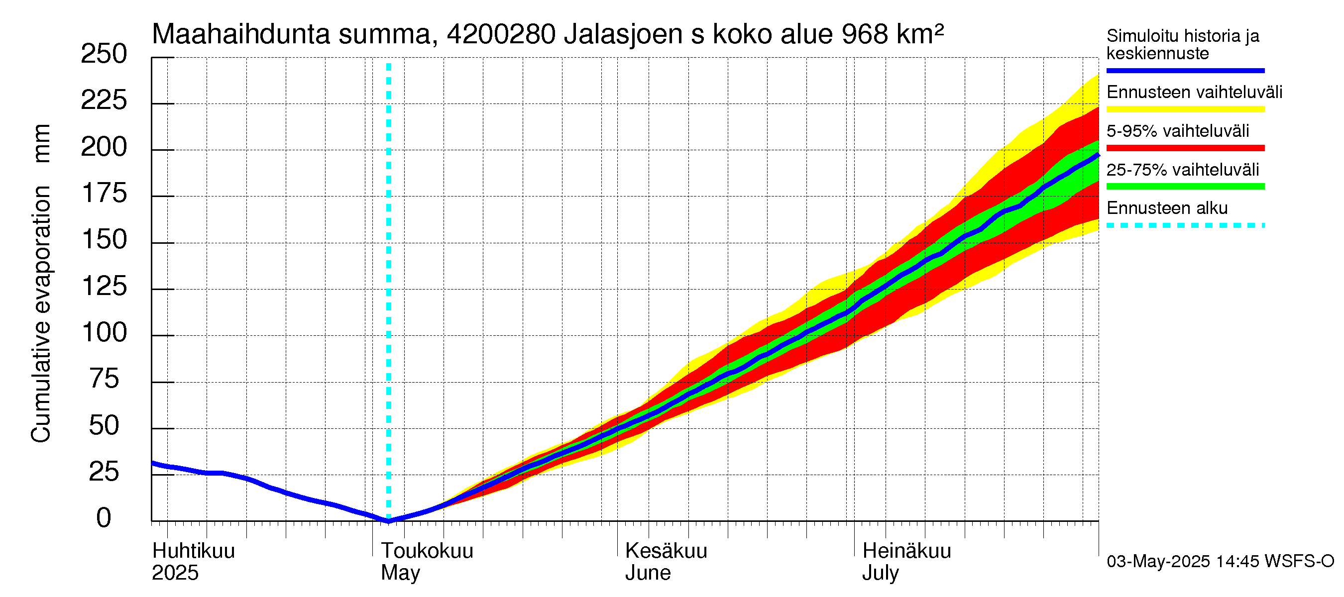 Kyrönjoen vesistöalue - Jalasjoen säännöstelypato: Haihdunta maa-alueelta - summa