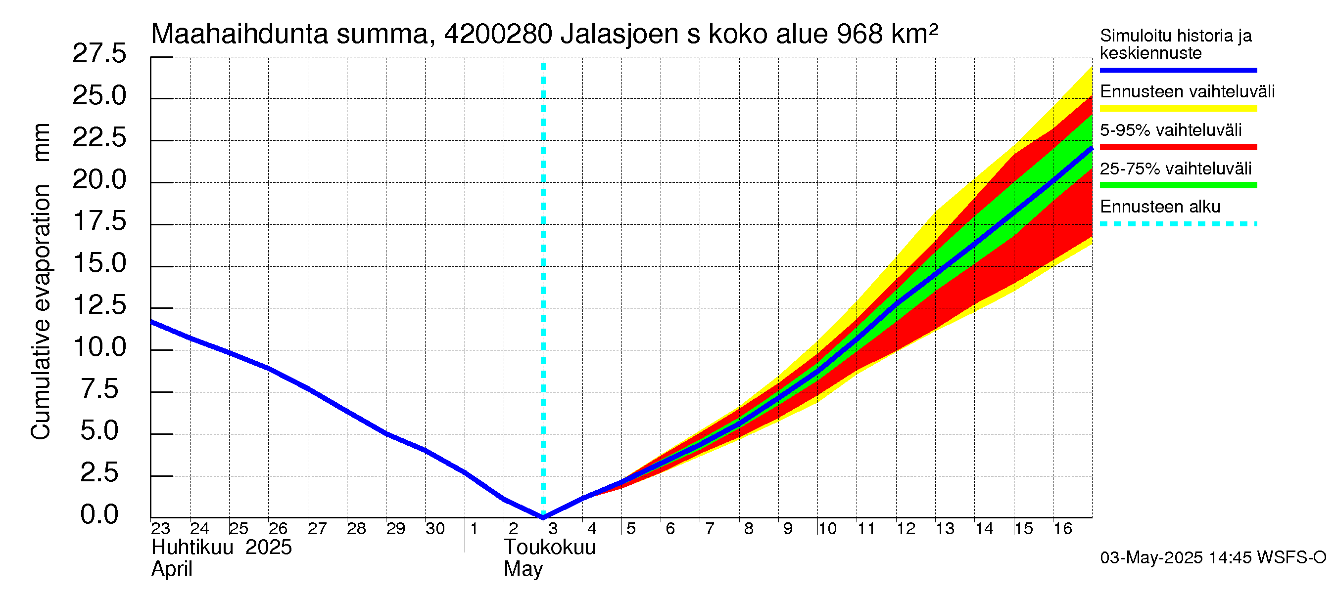 Kyrönjoen vesistöalue - Jalasjoen säännöstelypato: Haihdunta maa-alueelta - summa