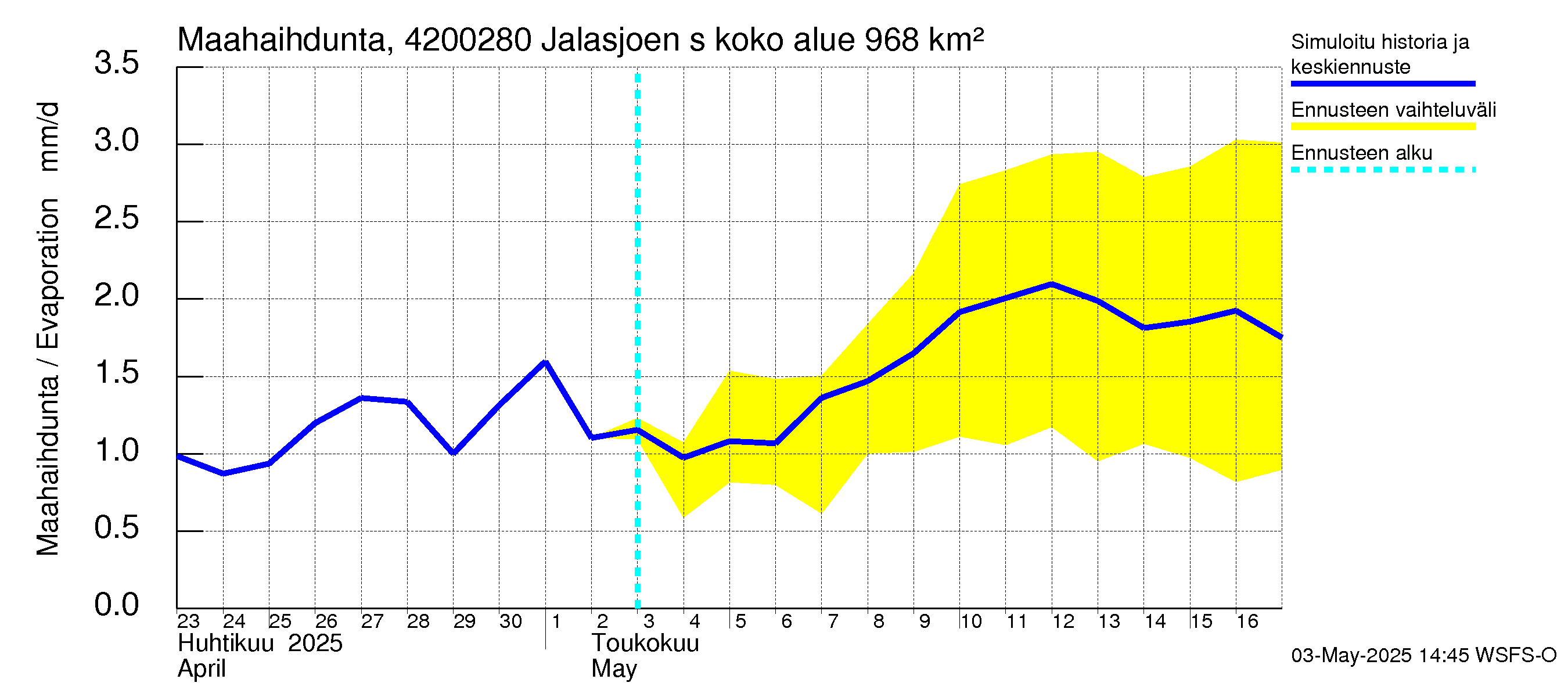 Kyrönjoen vesistöalue - Jalasjoen säännöstelypato: Haihdunta maa-alueelta