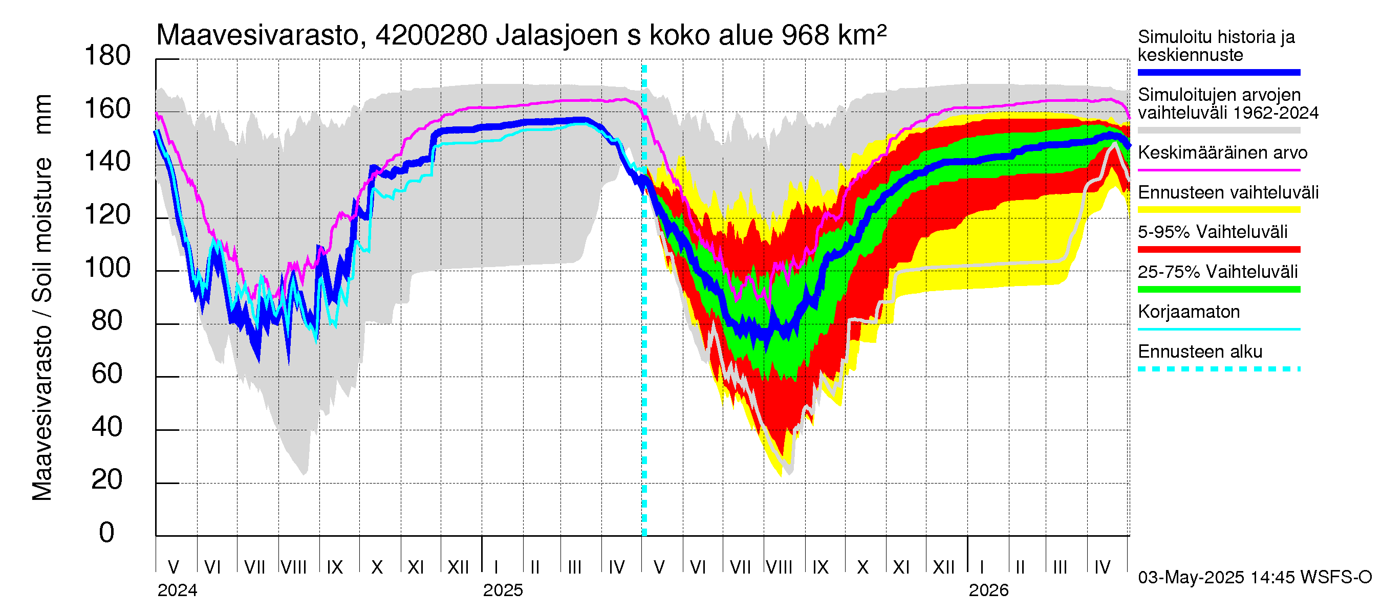 Kyrönjoen vesistöalue - Jalasjoen säännöstelypato: Maavesivarasto
