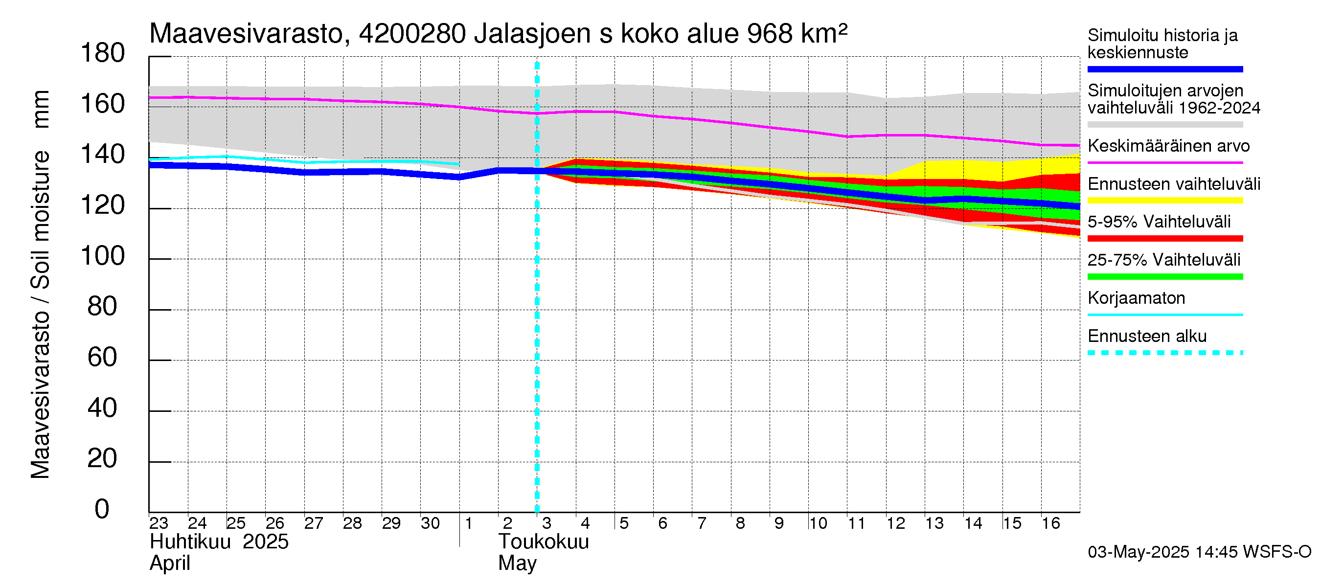 Kyrönjoen vesistöalue - Jalasjoen säännöstelypato: Maavesivarasto