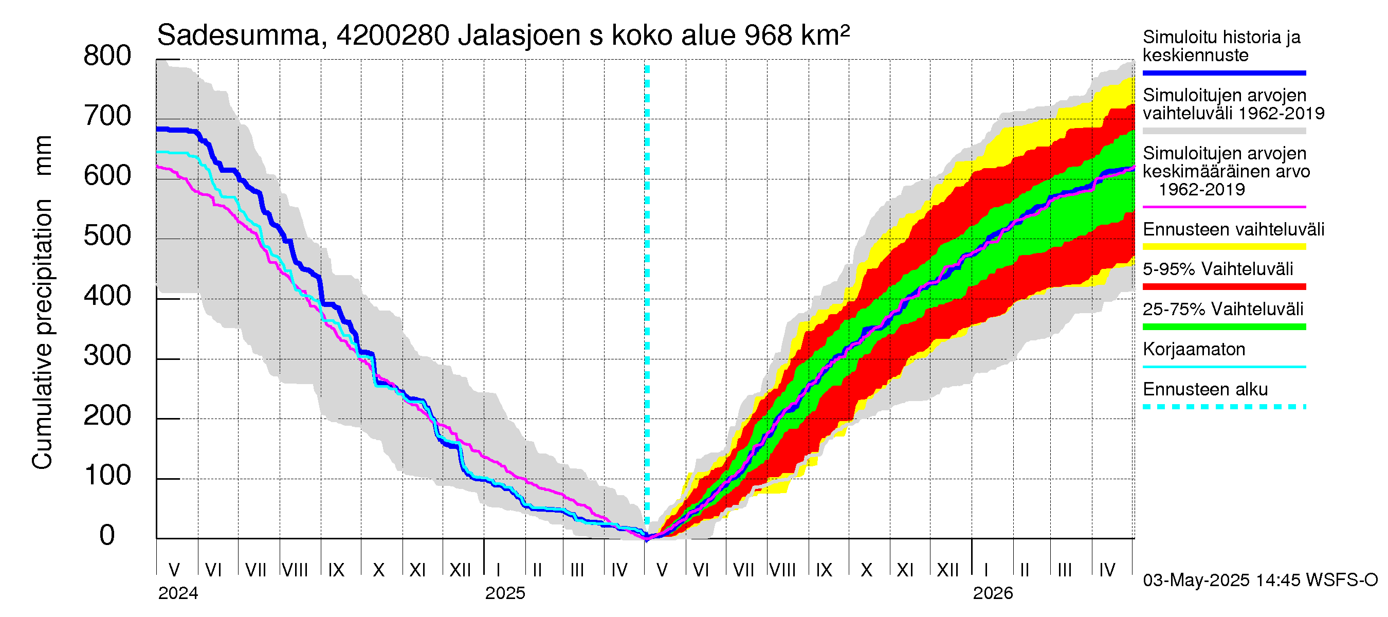 Kyrönjoen vesistöalue - Jalasjoen säännöstelypato: Sade - summa