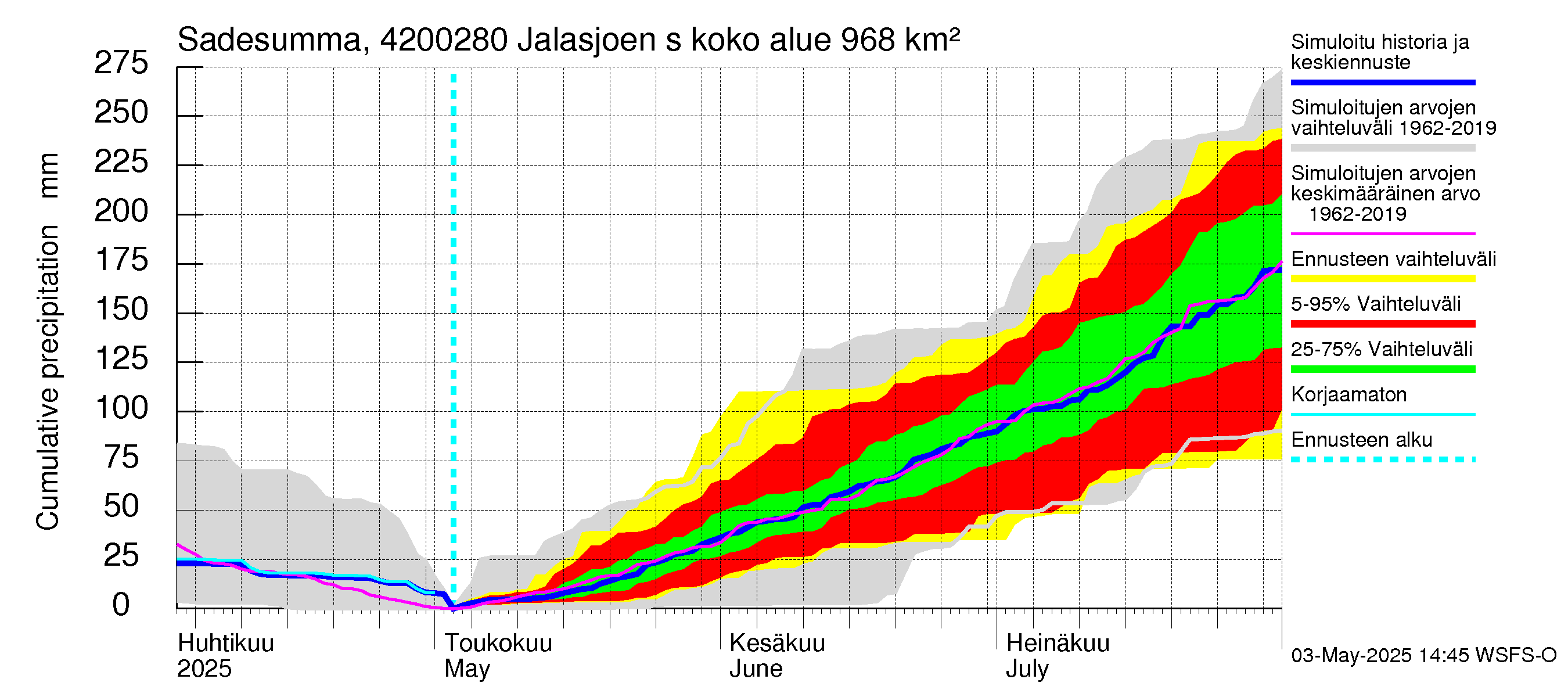 Kyrönjoen vesistöalue - Jalasjoen säännöstelypato: Sade - summa