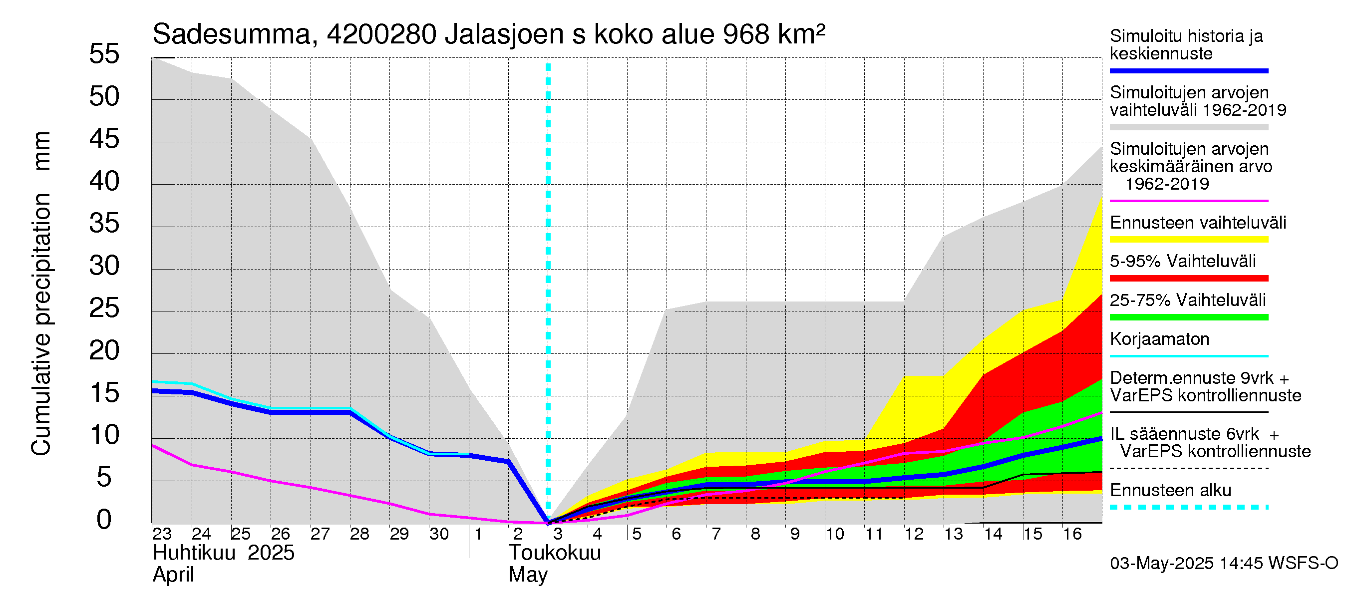 Kyrönjoen vesistöalue - Jalasjoen säännöstelypato: Sade - summa