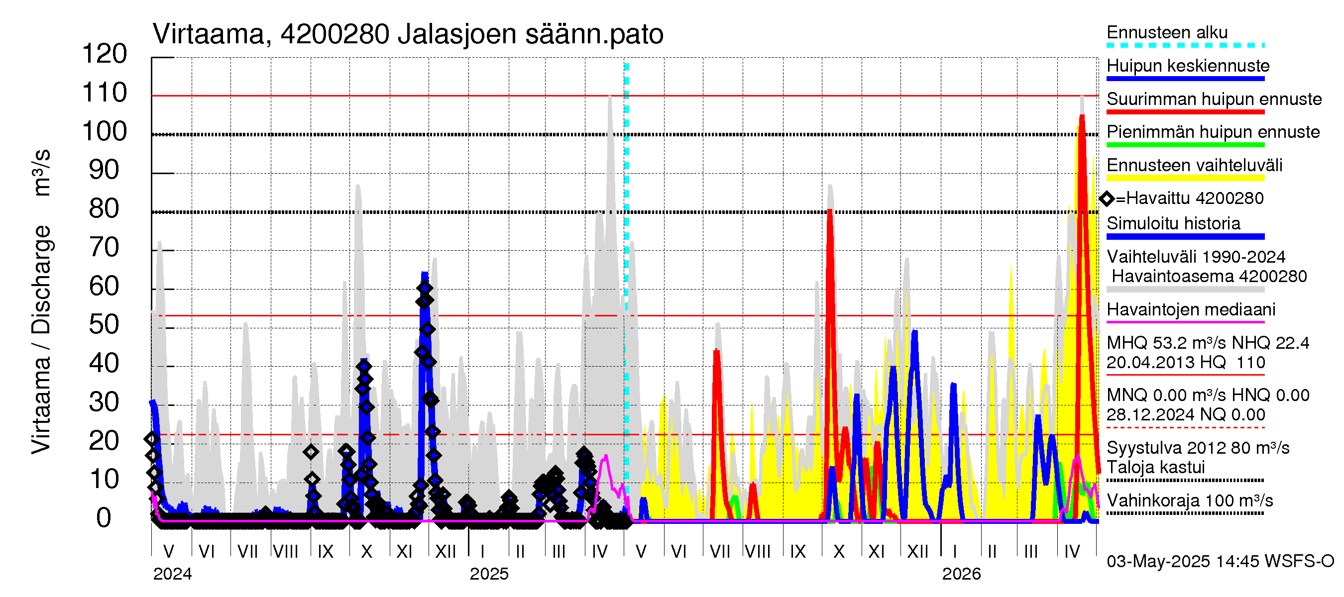 Kyrönjoen vesistöalue - Jalasjoen säännöstelypato: Virtaama / juoksutus - huippujen keski- ja ääriennusteet