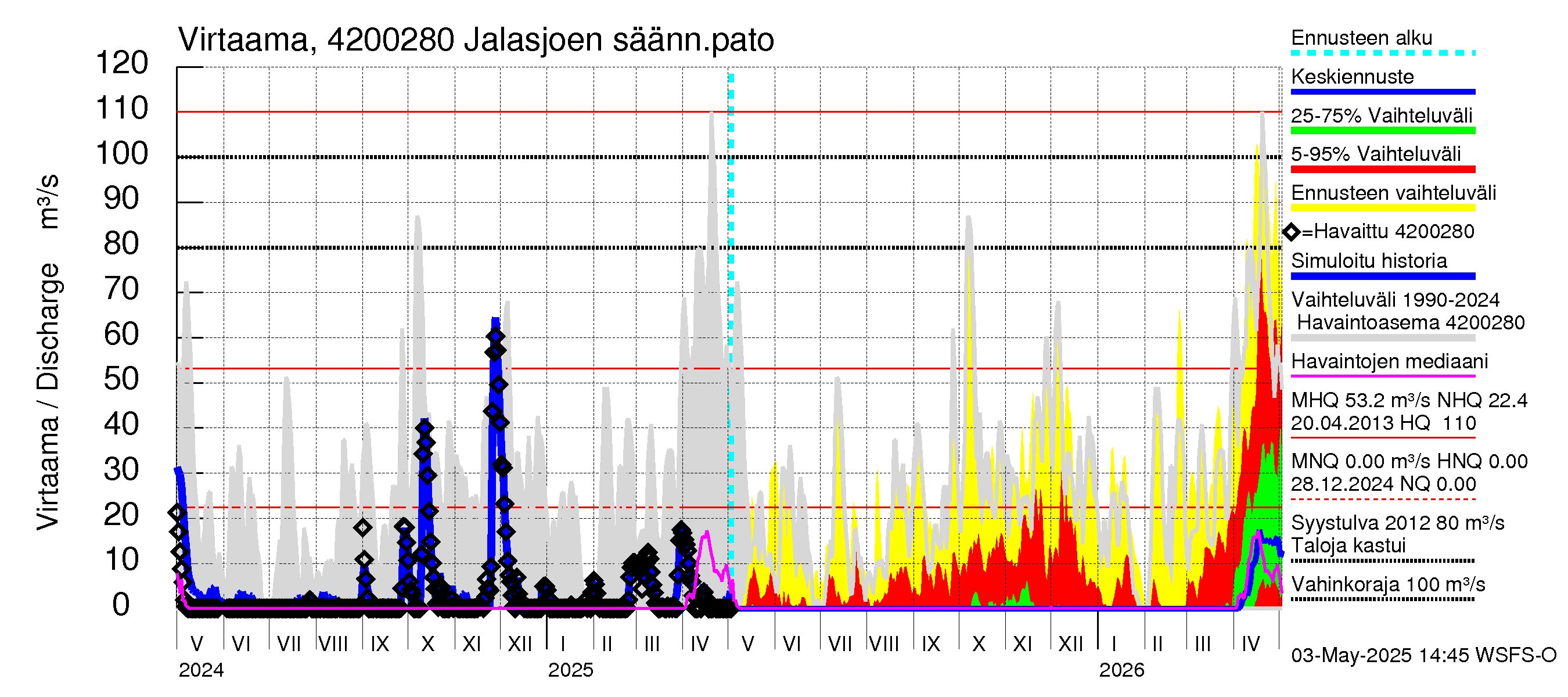 Kyrönjoen vesistöalue - Jalasjoen säännöstelypato: Virtaama / juoksutus - jakaumaennuste