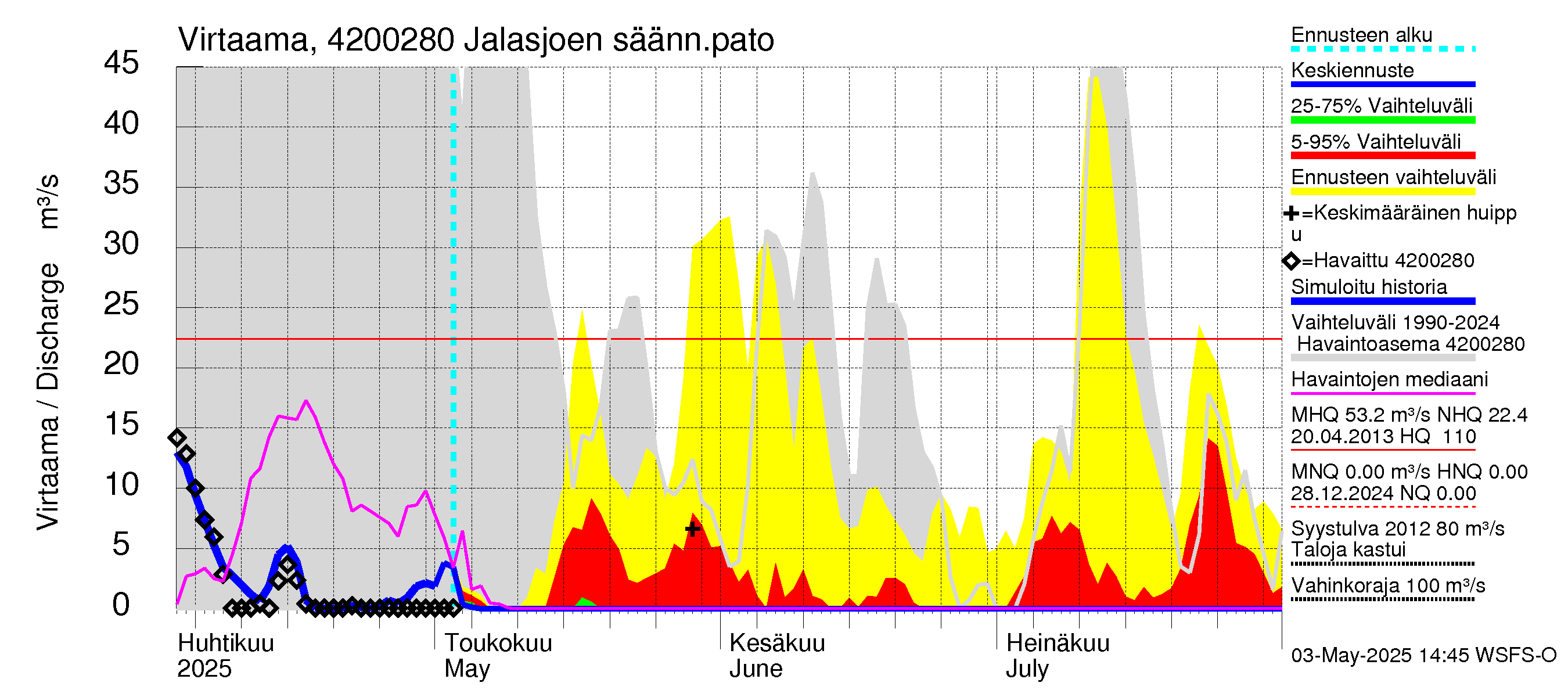 Kyrönjoen vesistöalue - Jalasjoen säännöstelypato: Virtaama / juoksutus - jakaumaennuste