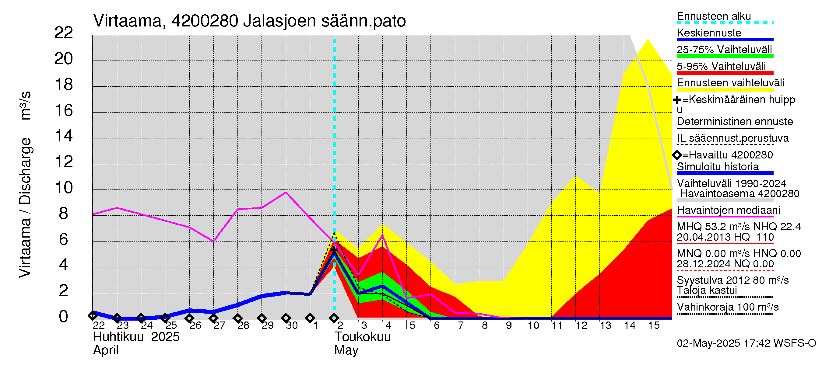 Kyrönjoen vesistöalue - Jalasjoen säännöstelypato: Virtaama / juoksutus - jakaumaennuste
