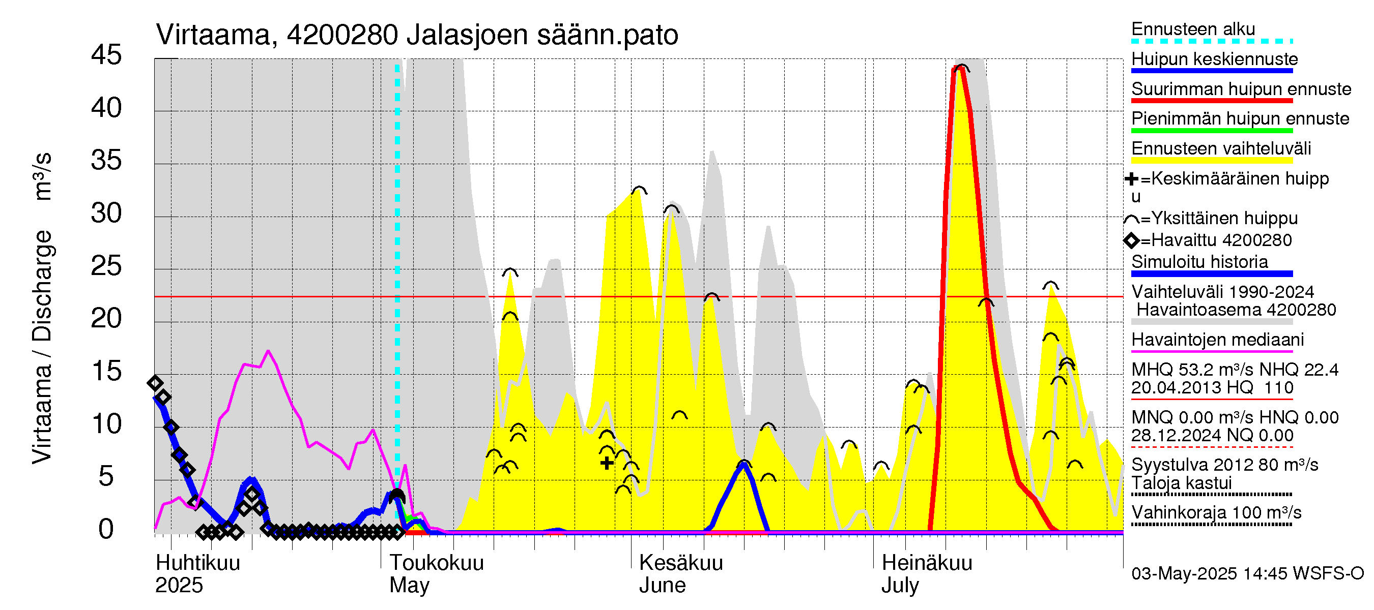 Kyrönjoen vesistöalue - Jalasjoen säännöstelypato: Virtaama / juoksutus - huippujen keski- ja ääriennusteet