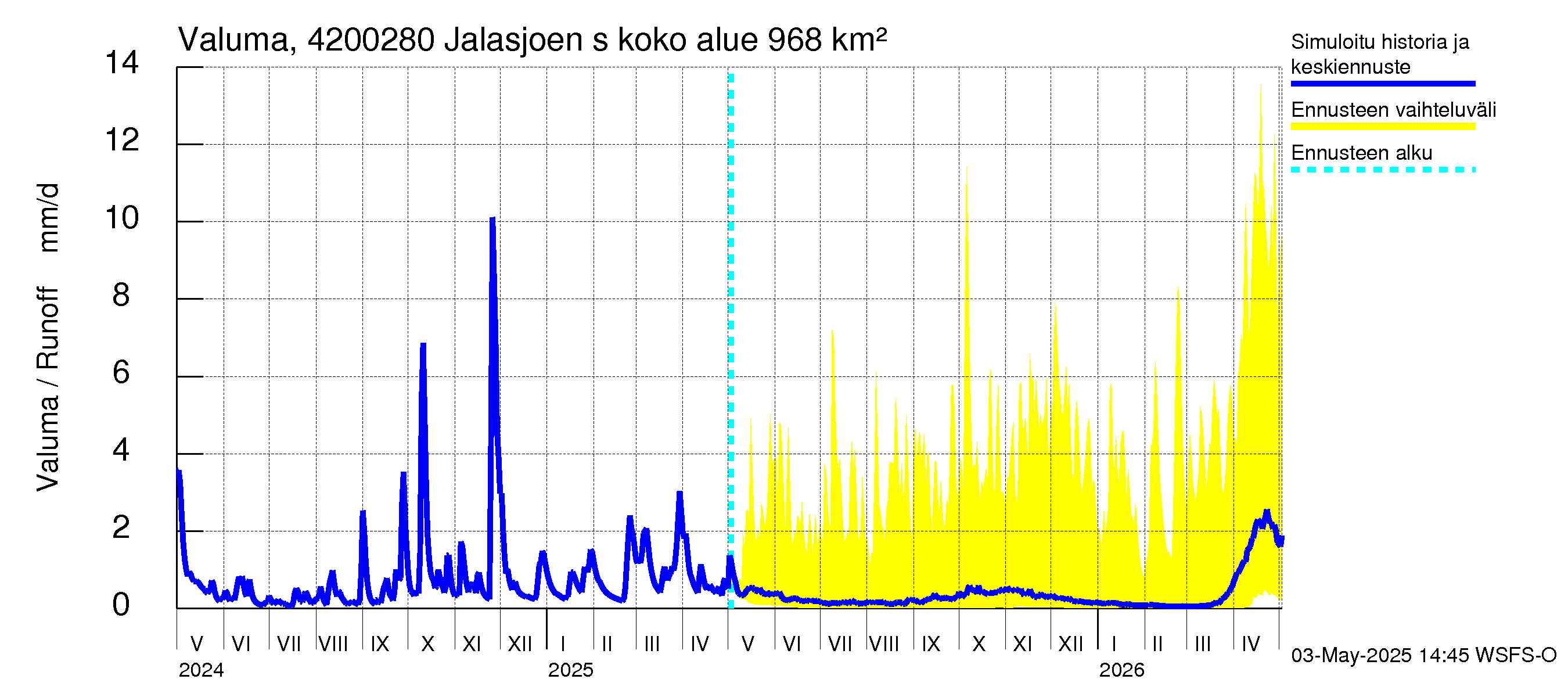 Kyrönjoen vesistöalue - Jalasjoen säännöstelypato: Valuma
