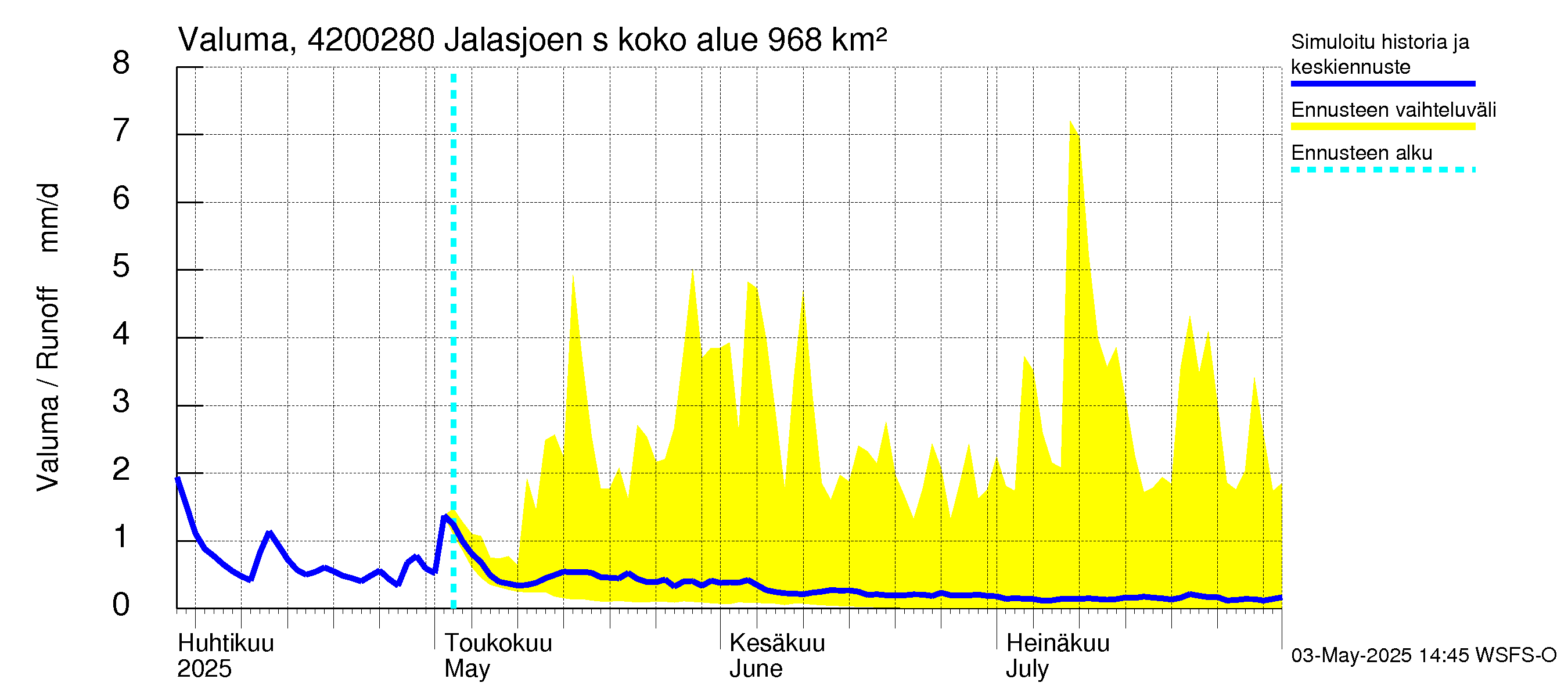 Kyrönjoen vesistöalue - Jalasjoen säännöstelypato: Valuma