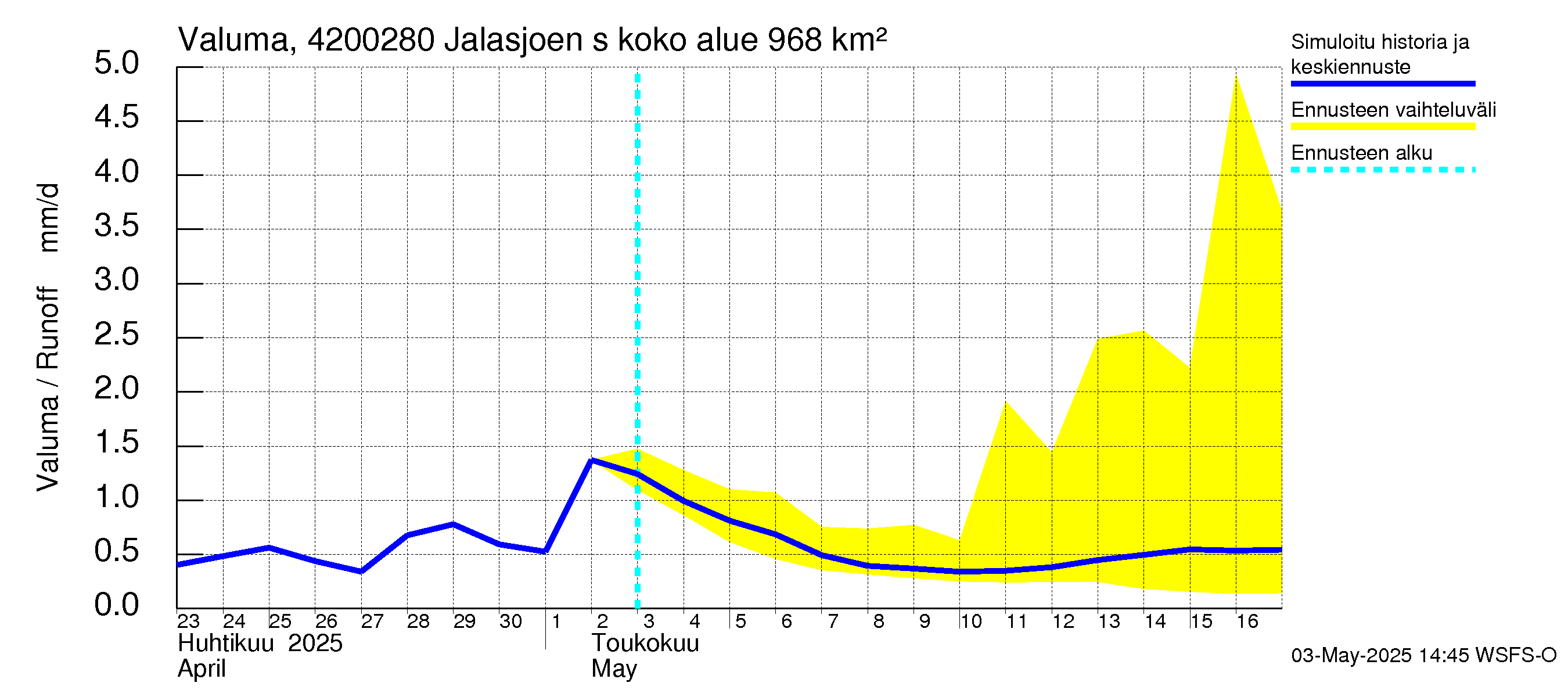 Kyrönjoen vesistöalue - Jalasjoen säännöstelypato: Valuma