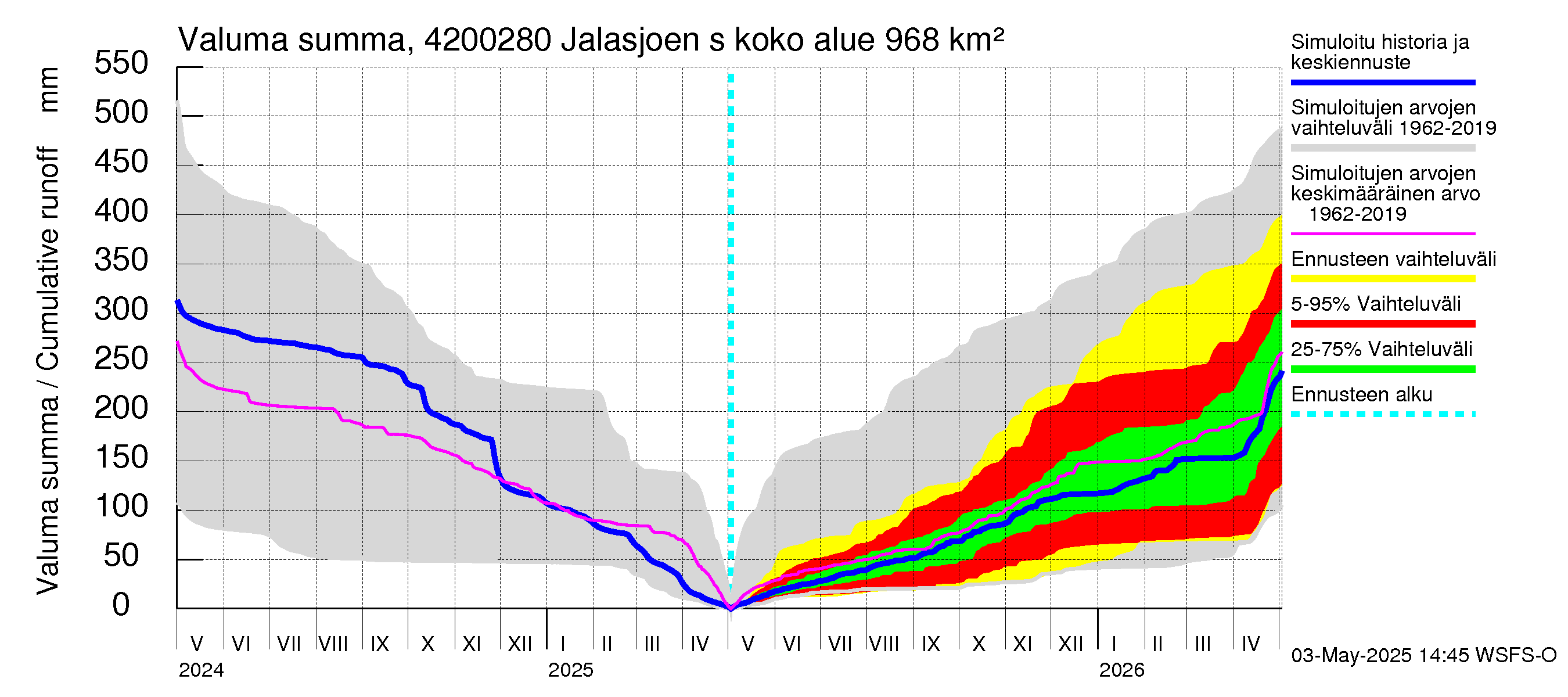 Kyrönjoen vesistöalue - Jalasjoen säännöstelypato: Valuma - summa