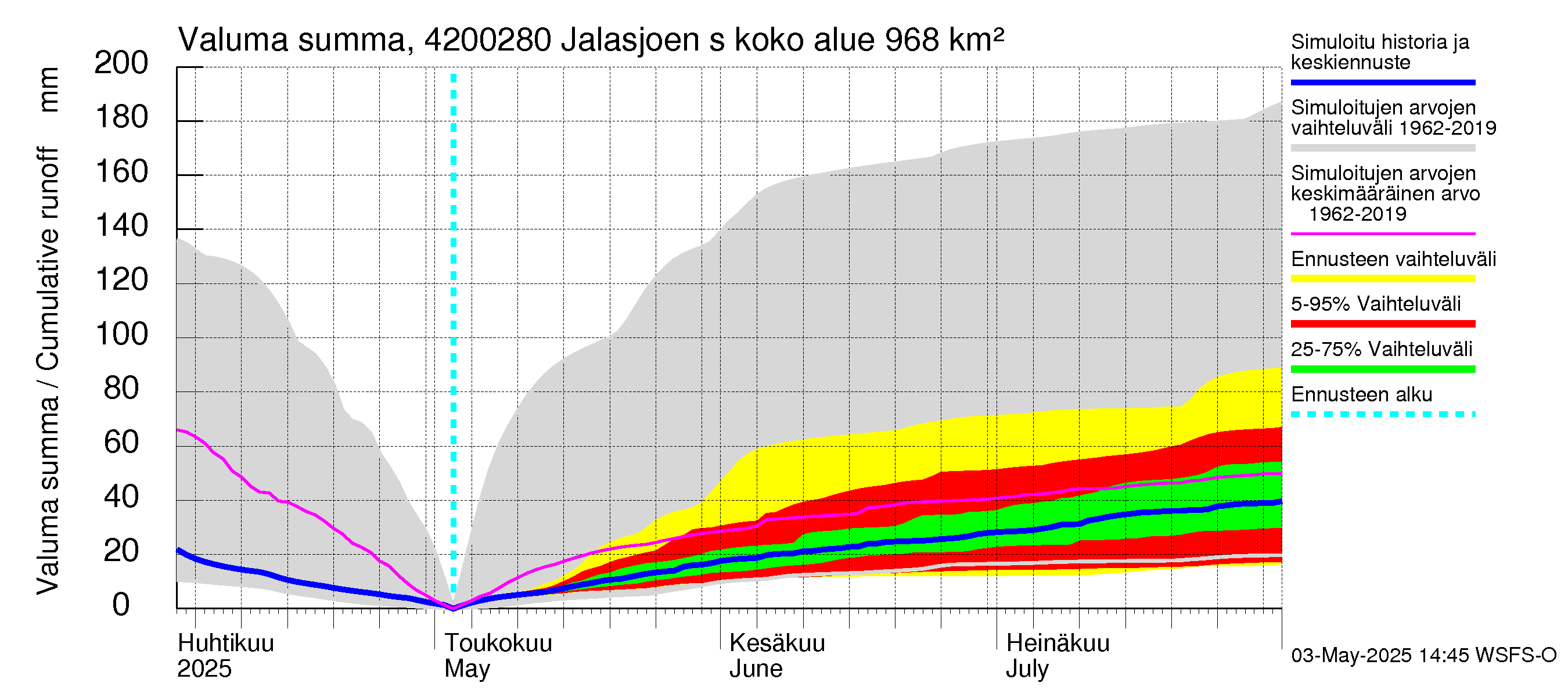 Kyrönjoen vesistöalue - Jalasjoen säännöstelypato: Valuma - summa