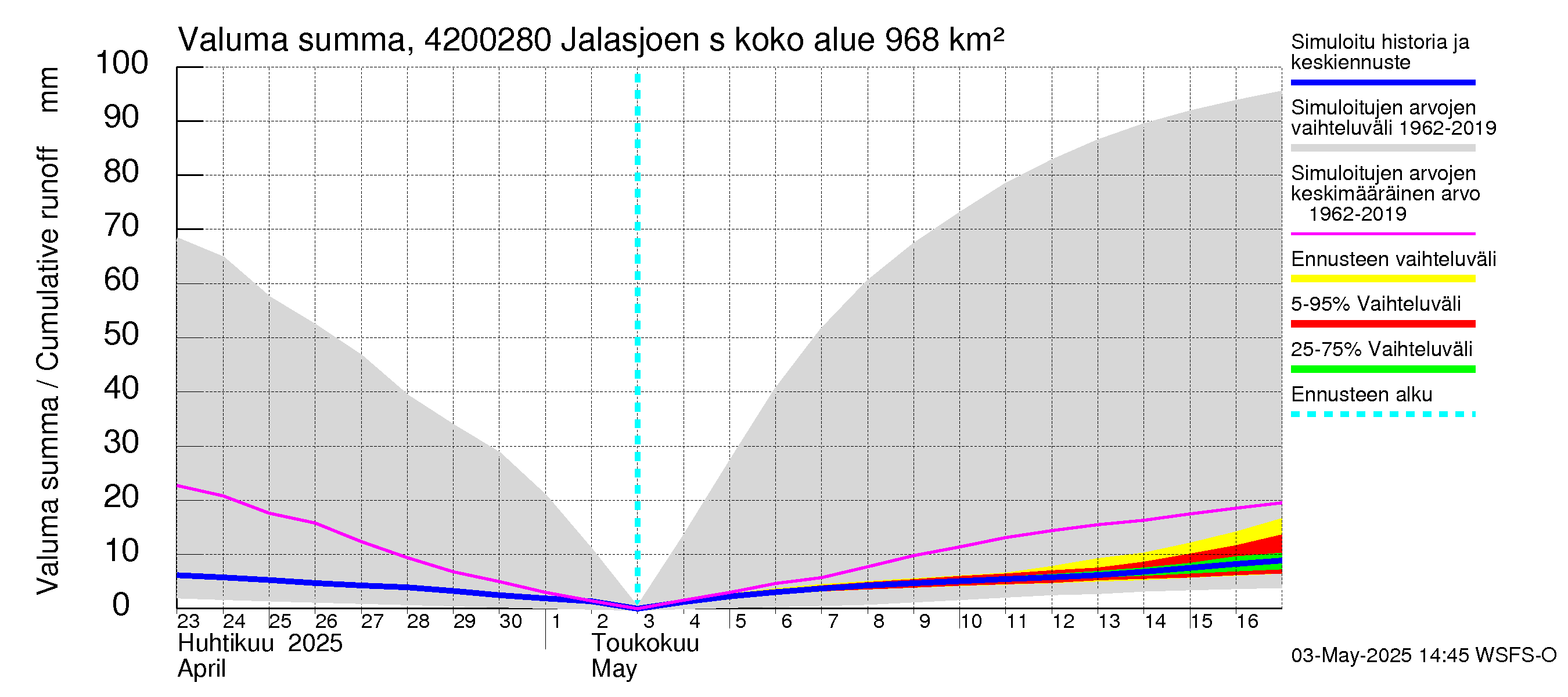 Kyrönjoen vesistöalue - Jalasjoen säännöstelypato: Valuma - summa