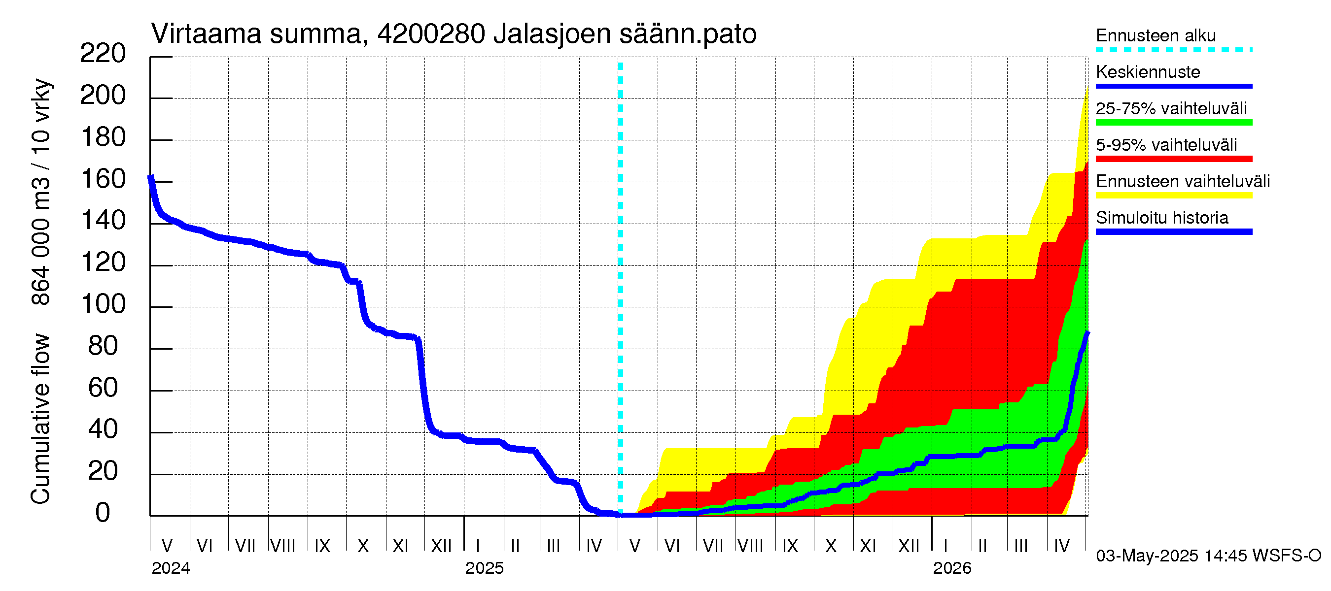 Kyrönjoen vesistöalue - Jalasjoen säännöstelypato: Virtaama / juoksutus - summa
