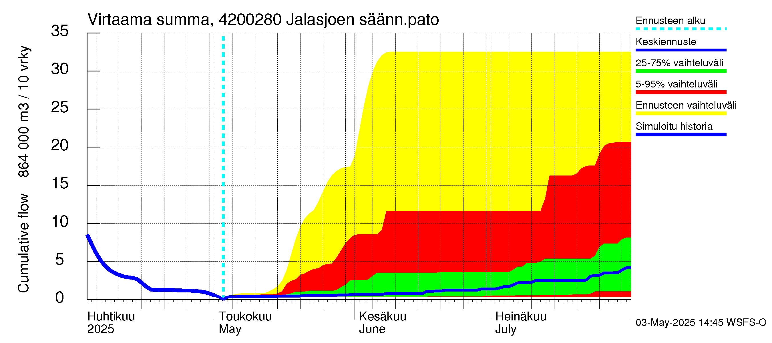 Kyrönjoen vesistöalue - Jalasjoen säännöstelypato: Virtaama / juoksutus - summa