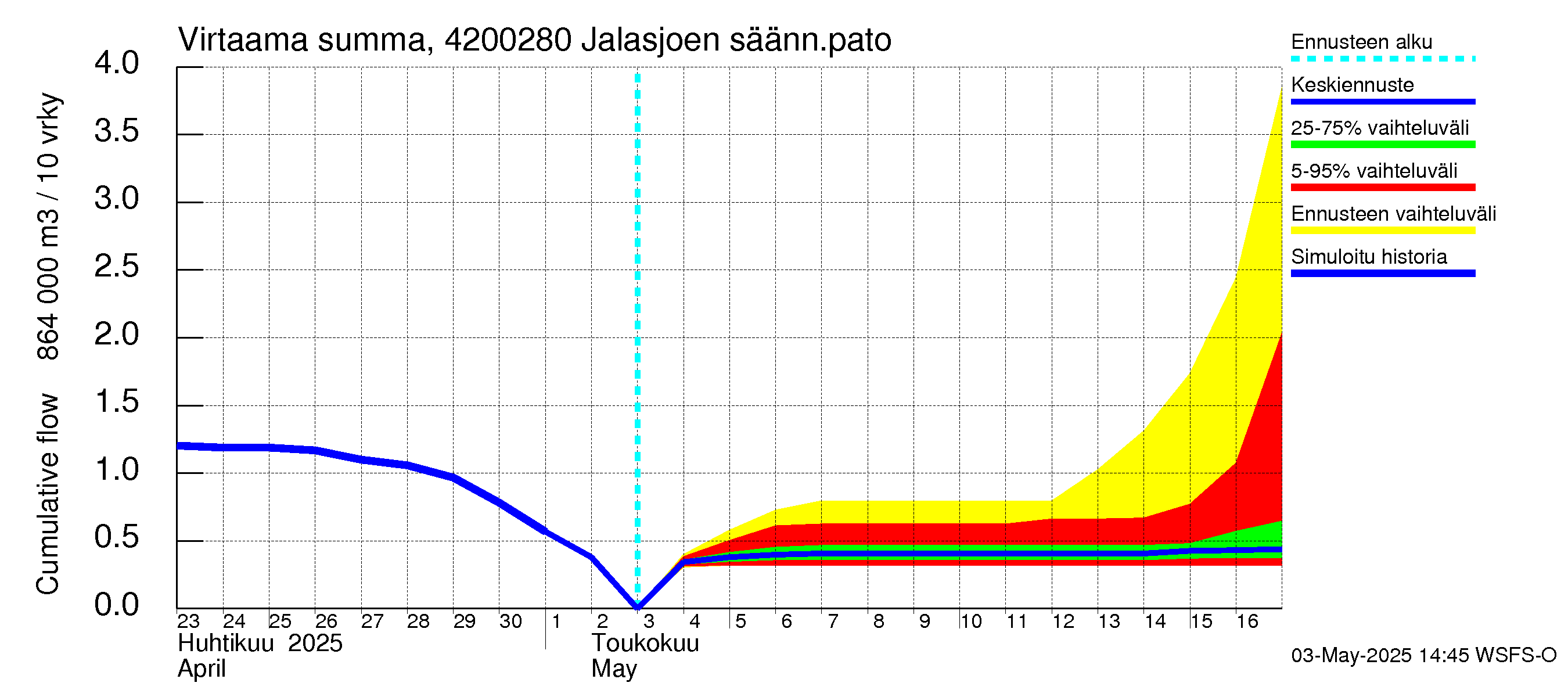 Kyrönjoen vesistöalue - Jalasjoen säännöstelypato: Virtaama / juoksutus - summa