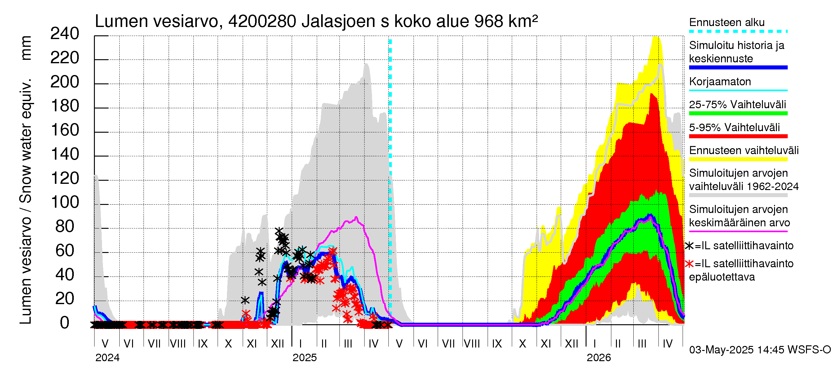 Kyrönjoen vesistöalue - Jalasjoen säännöstelypato: Lumen vesiarvo