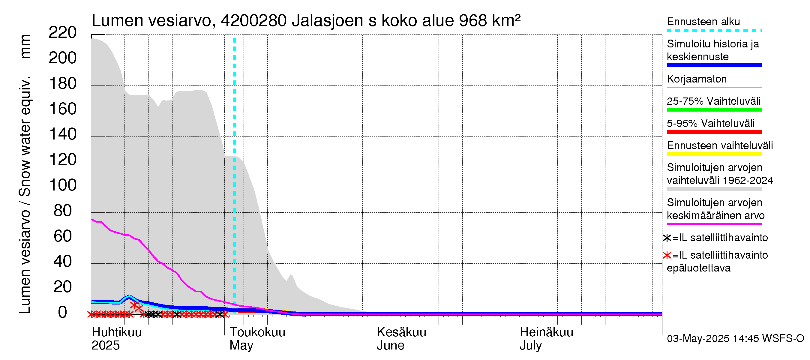 Kyrönjoen vesistöalue - Jalasjoen säännöstelypato: Lumen vesiarvo