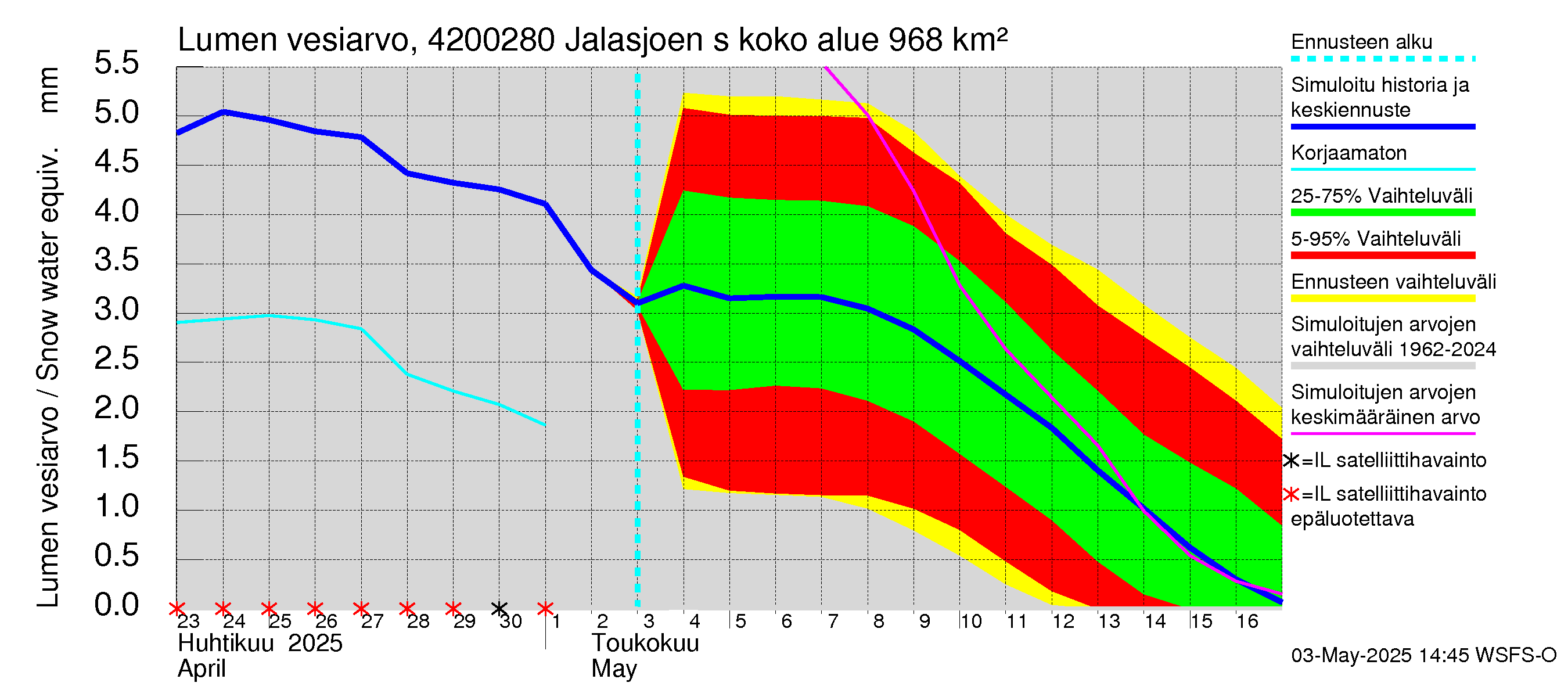 Kyrönjoen vesistöalue - Jalasjoen säännöstelypato: Lumen vesiarvo