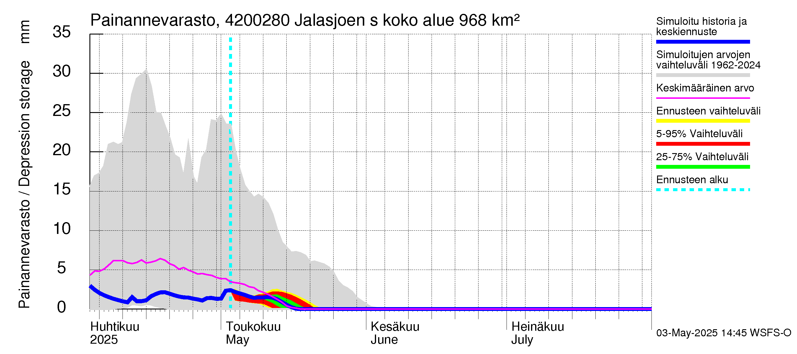 Kyrönjoen vesistöalue - Jalasjoen säännöstelypato: Painannevarasto
