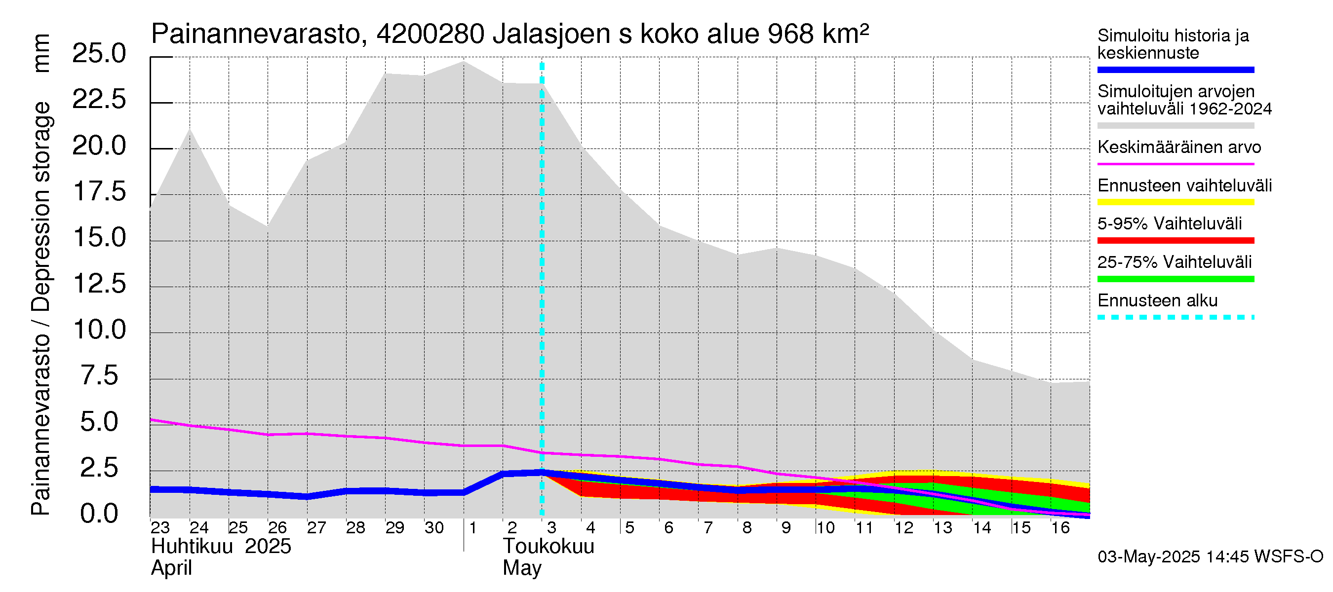 Kyrönjoen vesistöalue - Jalasjoen säännöstelypato: Painannevarasto