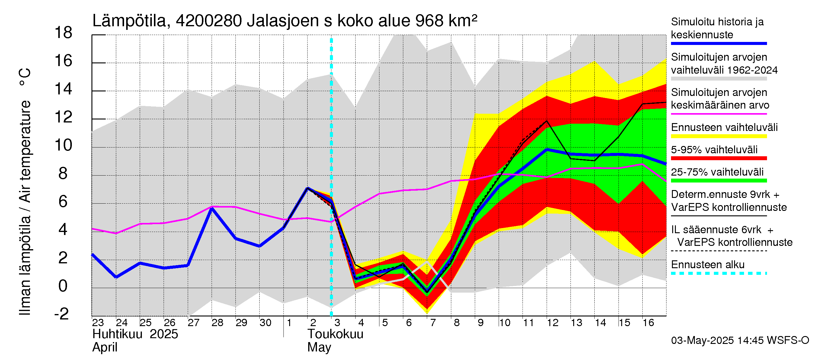 Kyrönjoen vesistöalue - Jalasjoen säännöstelypato: Ilman lämpötila