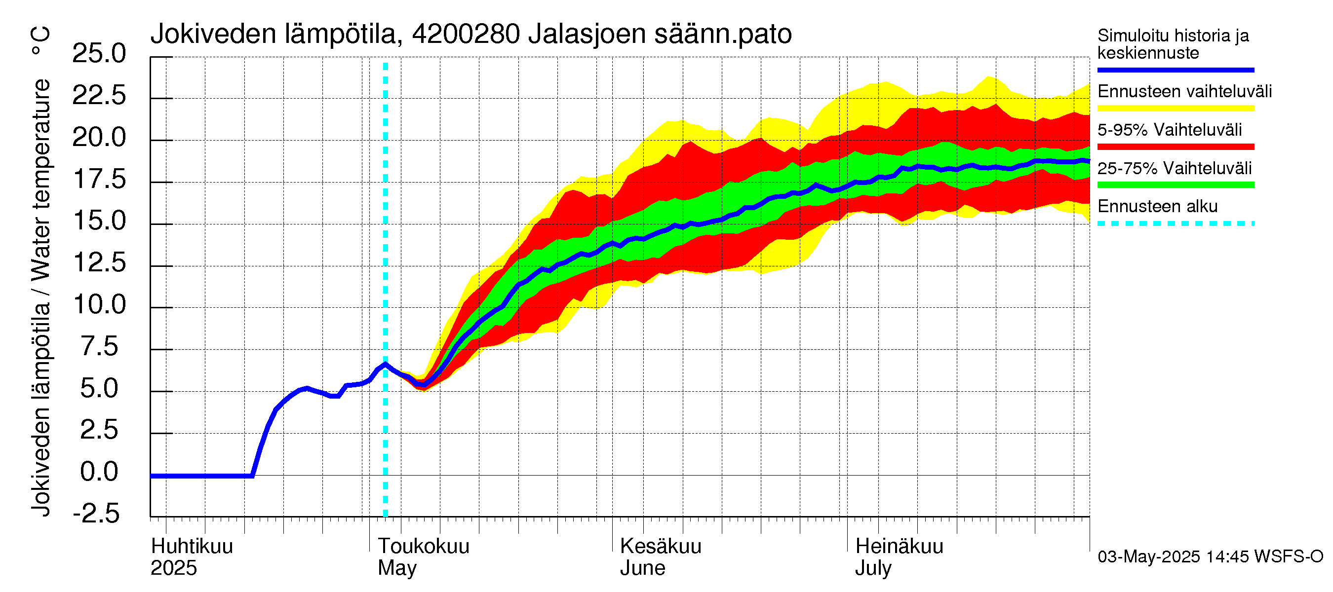 Kyrönjoen vesistöalue - Jalasjoen säännöstelypato: Jokiveden lämpötila