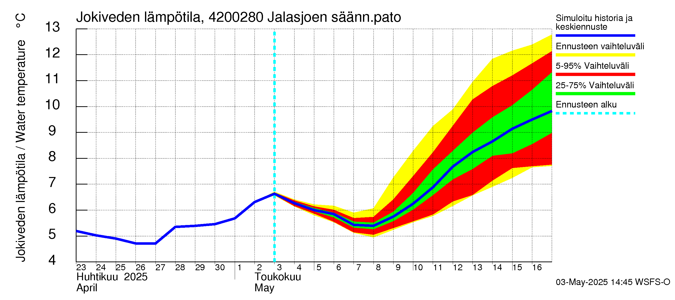 Kyrönjoen vesistöalue - Jalasjoen säännöstelypato: Jokiveden lämpötila