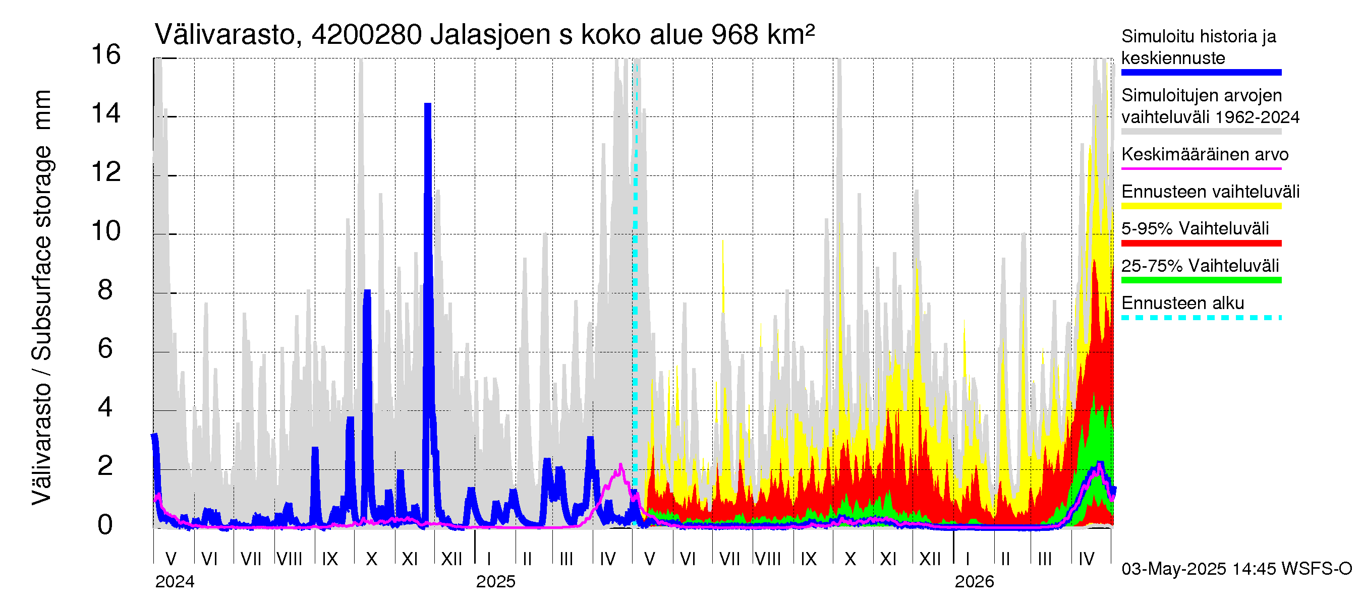 Kyrönjoen vesistöalue - Jalasjoen säännöstelypato: Välivarasto