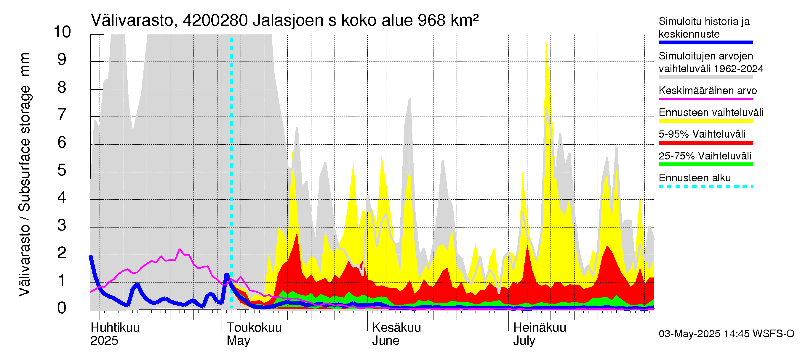 Kyrönjoen vesistöalue - Jalasjoen säännöstelypato: Välivarasto