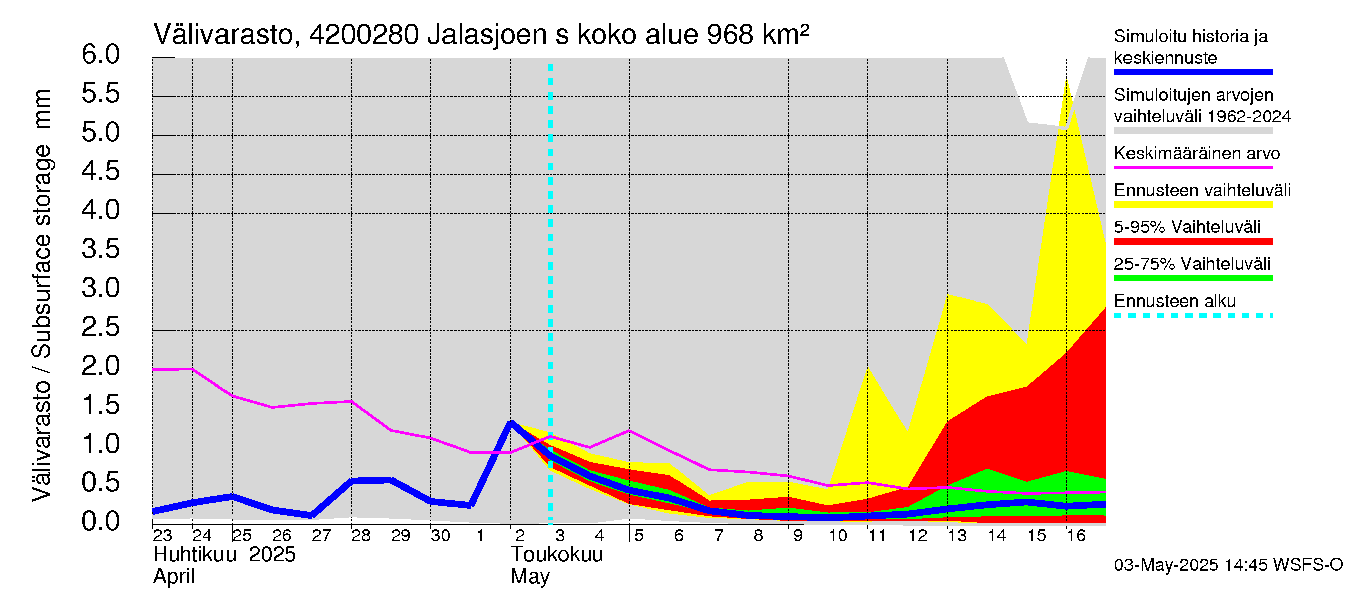Kyrönjoen vesistöalue - Jalasjoen säännöstelypato: Välivarasto