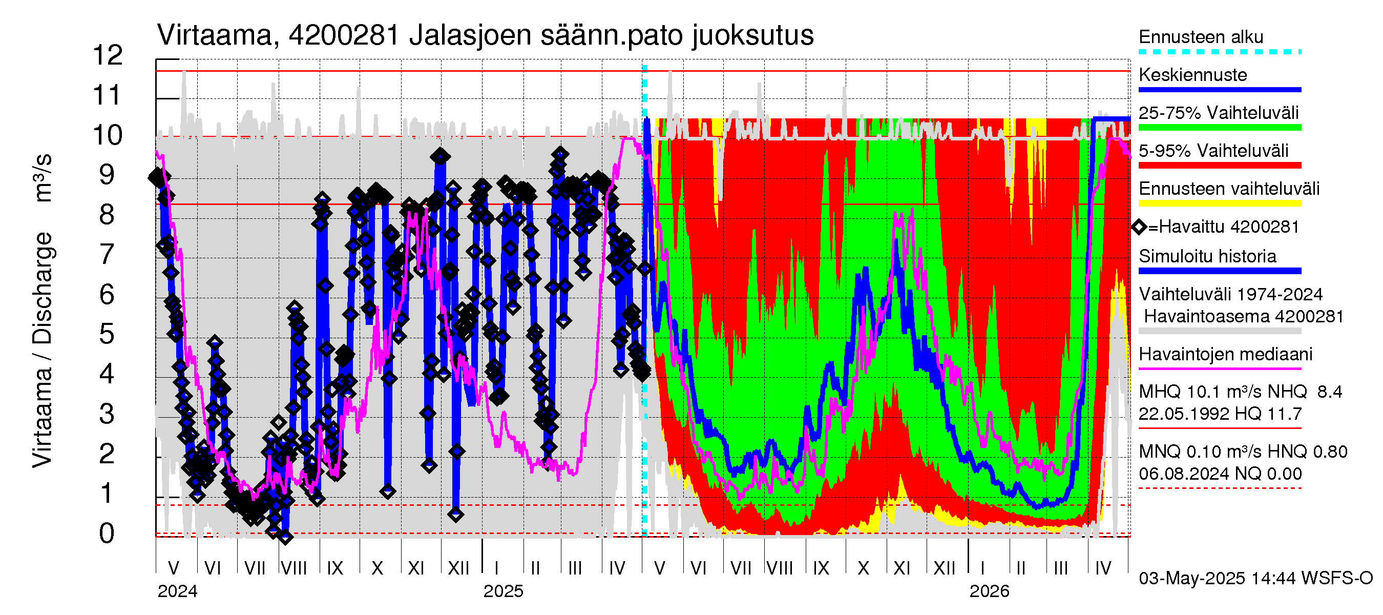 Kyrönjoen vesistöalue - Jalasjoen säännöstelypato: 